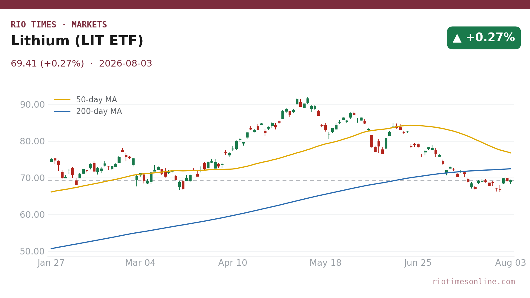 Lithium (LIT ETF) daily chart