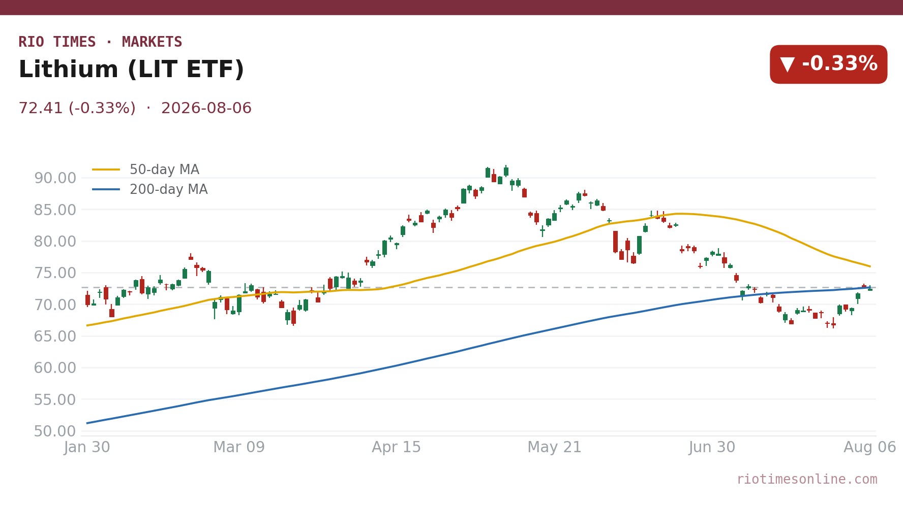 Lithium (LIT ETF) daily chart