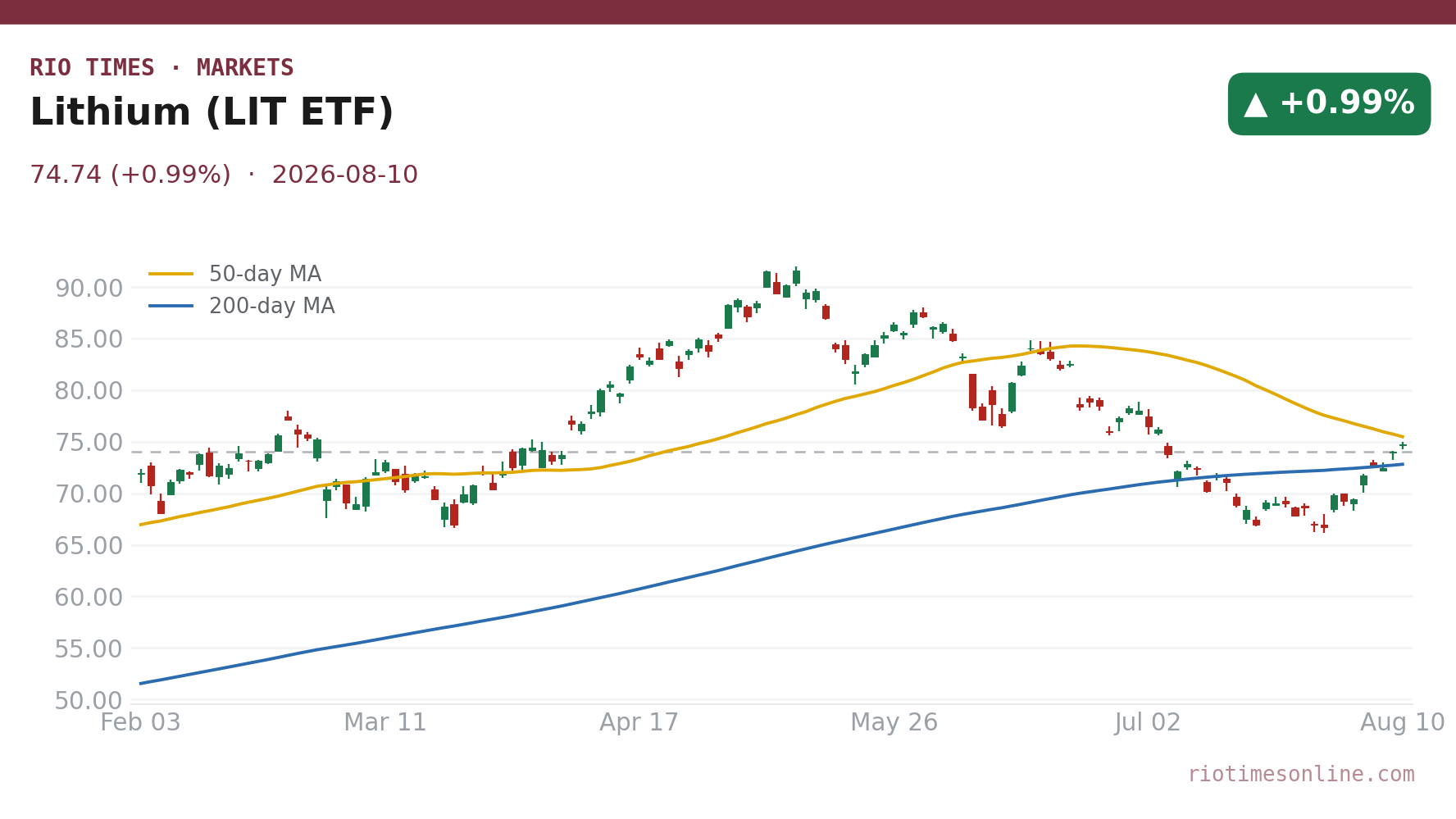 Lithium (LIT ETF) daily chart