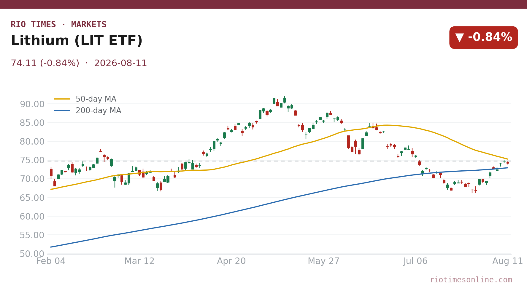 Lithium (LIT ETF) daily chart
