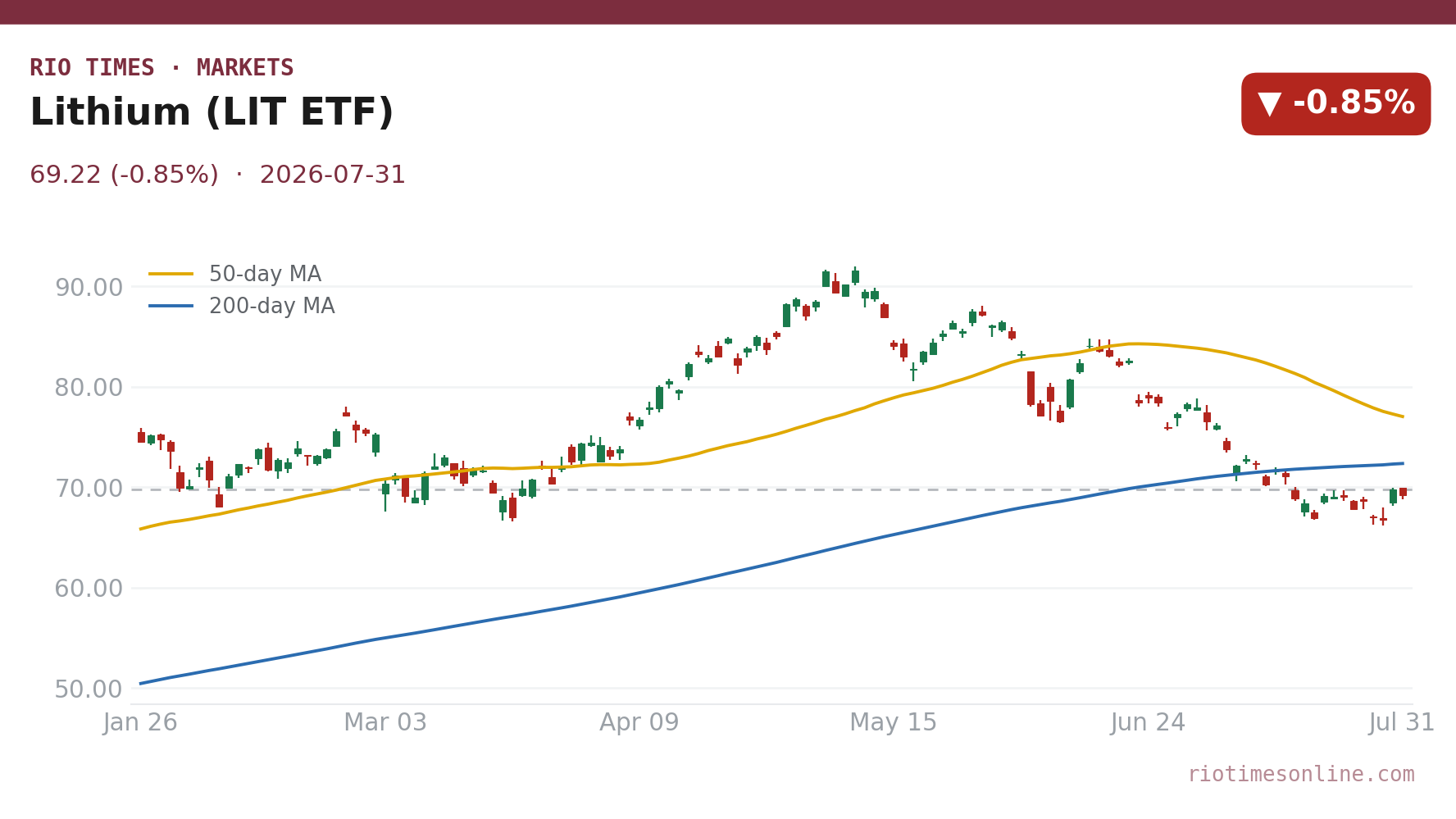 Lithium (LIT ETF) daily chart