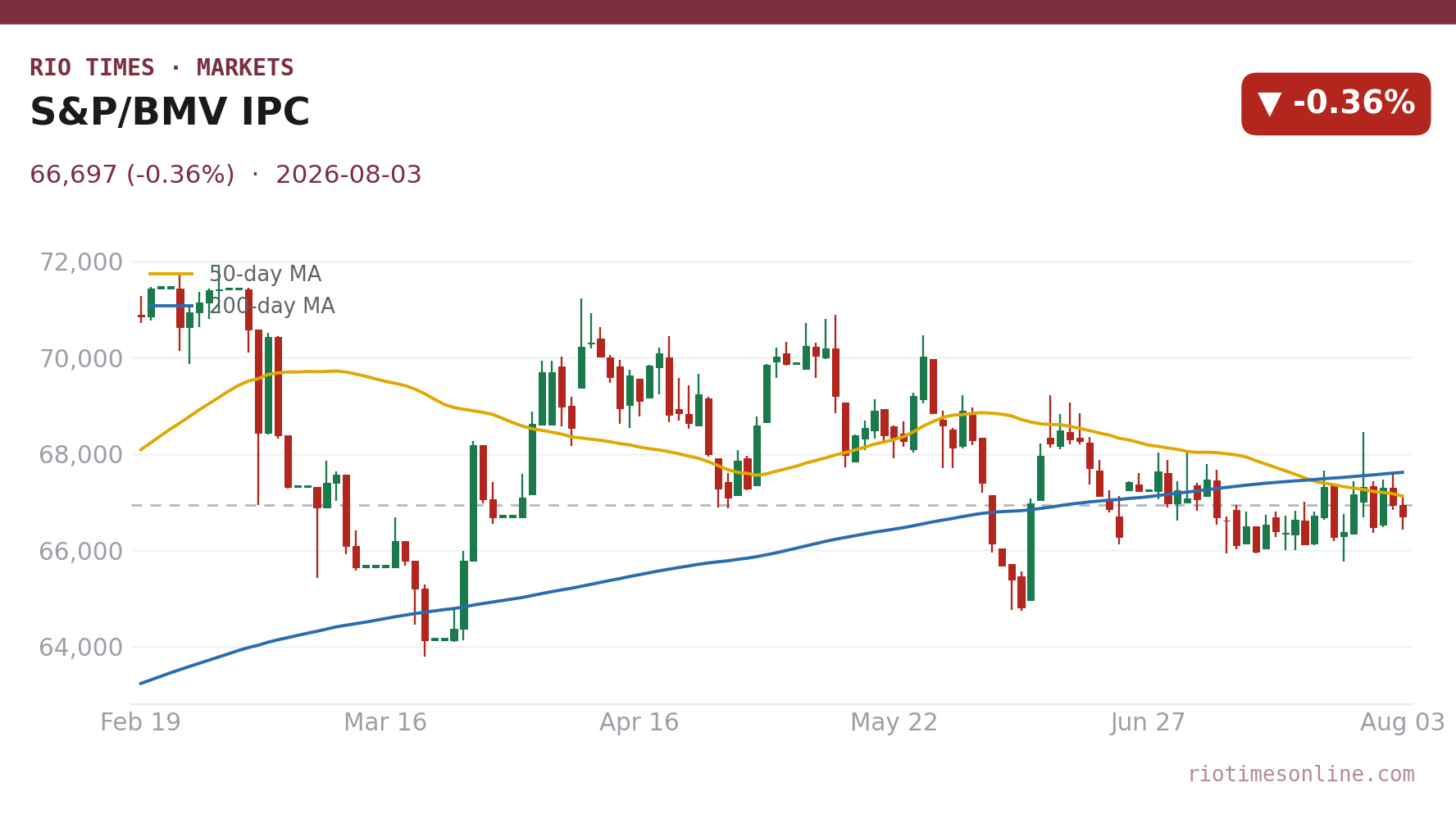 S&P/BMV IPC daily candlestick chart