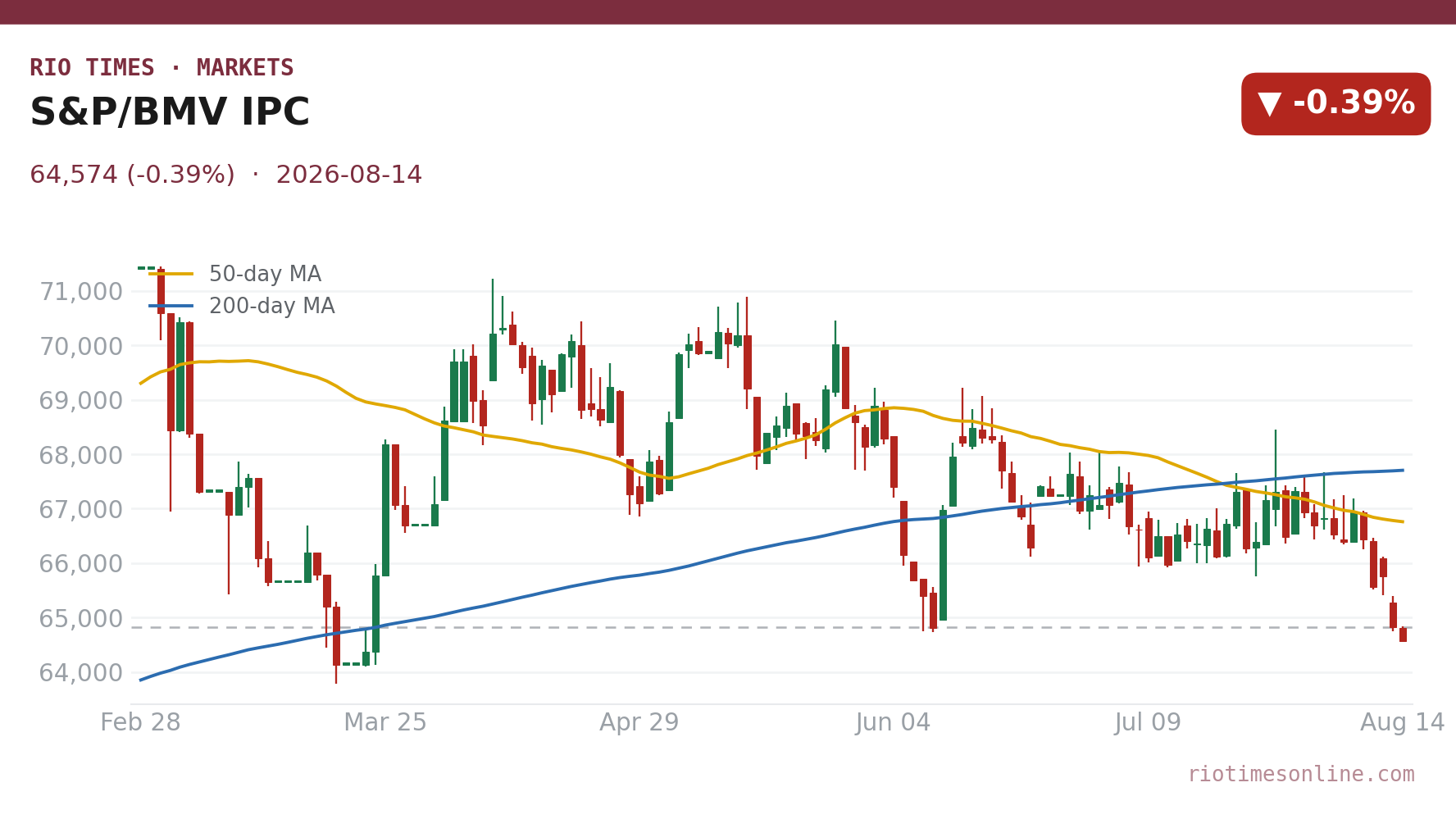S&P/BMV IPC daily candlestick chart