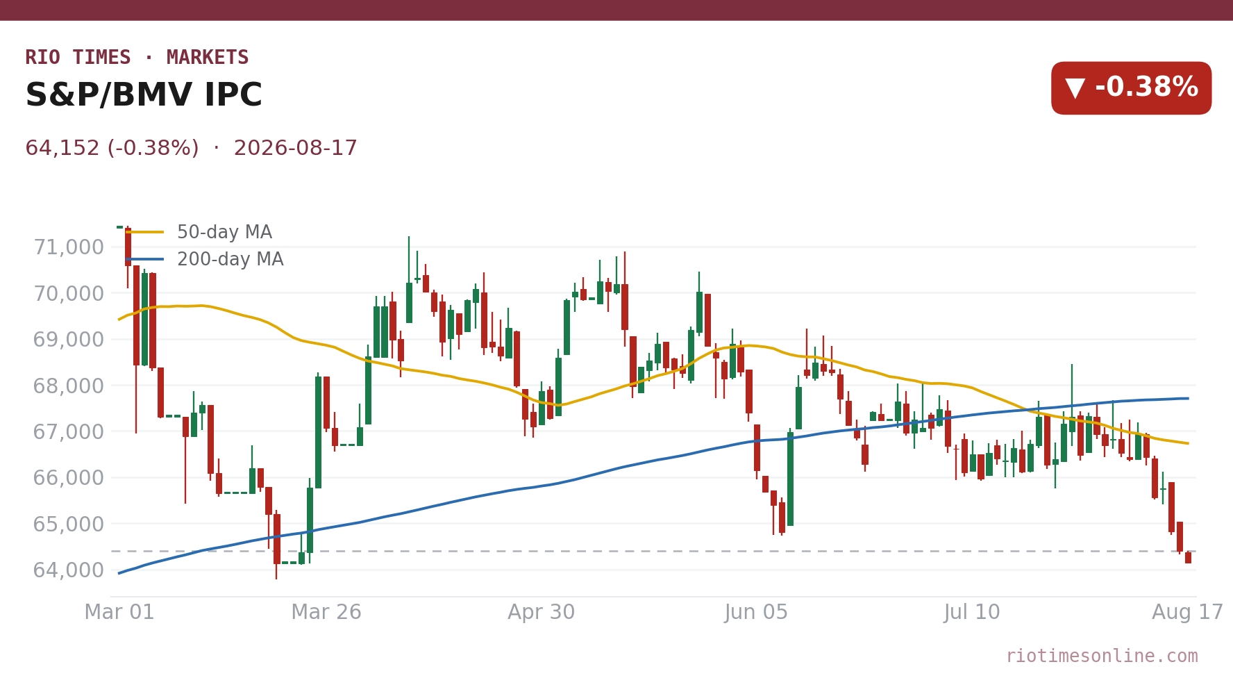 S&P/BMV IPC daily candlestick chart