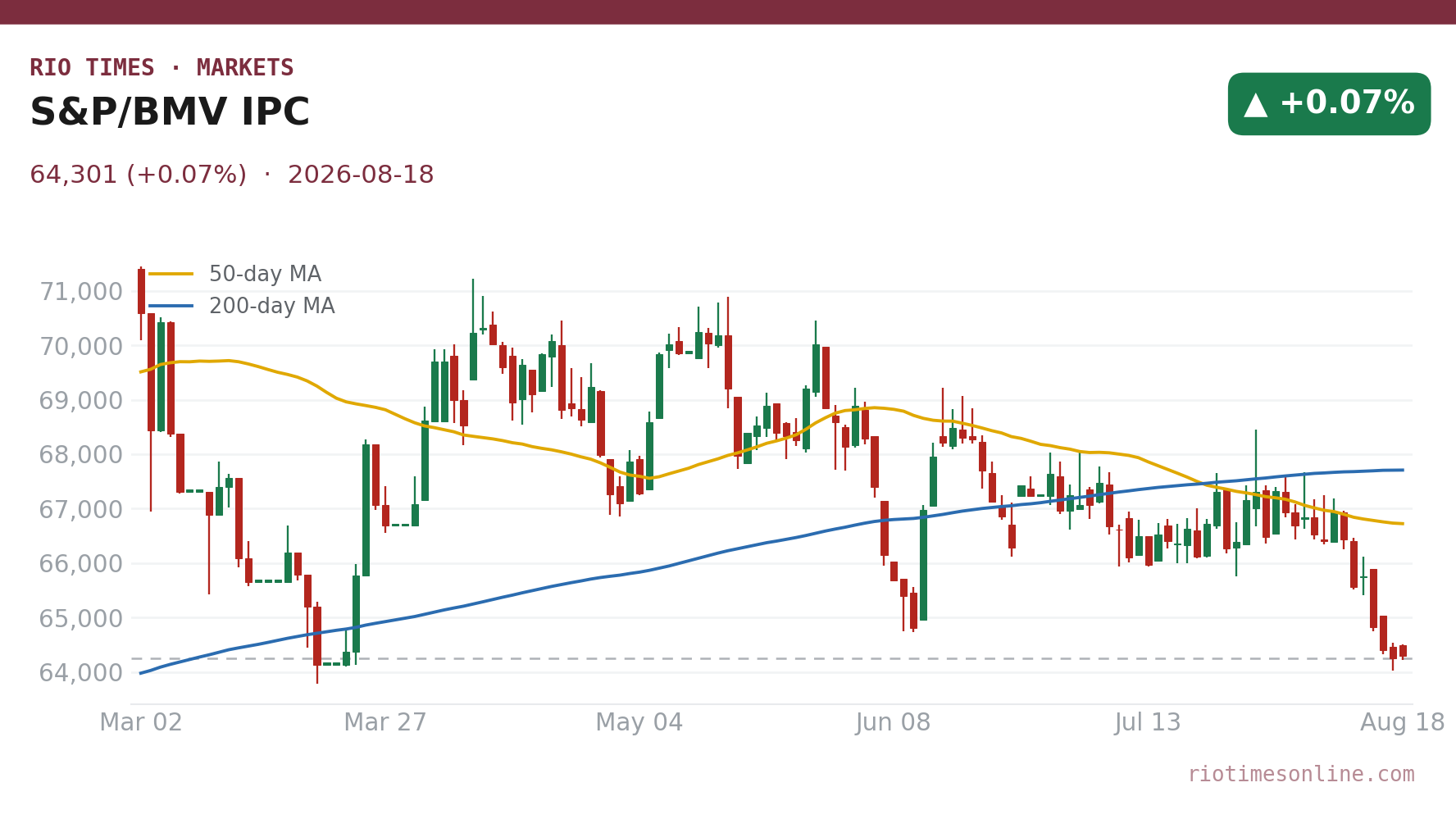 S&P/BMV IPC daily candlestick chart