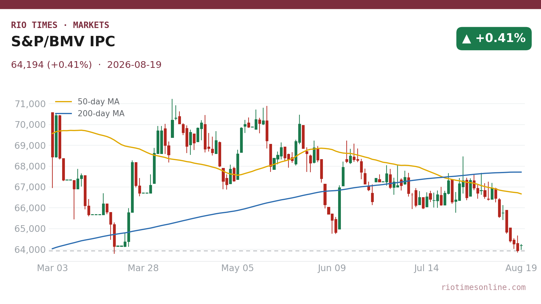 S&P/BMV IPC daily candlestick chart