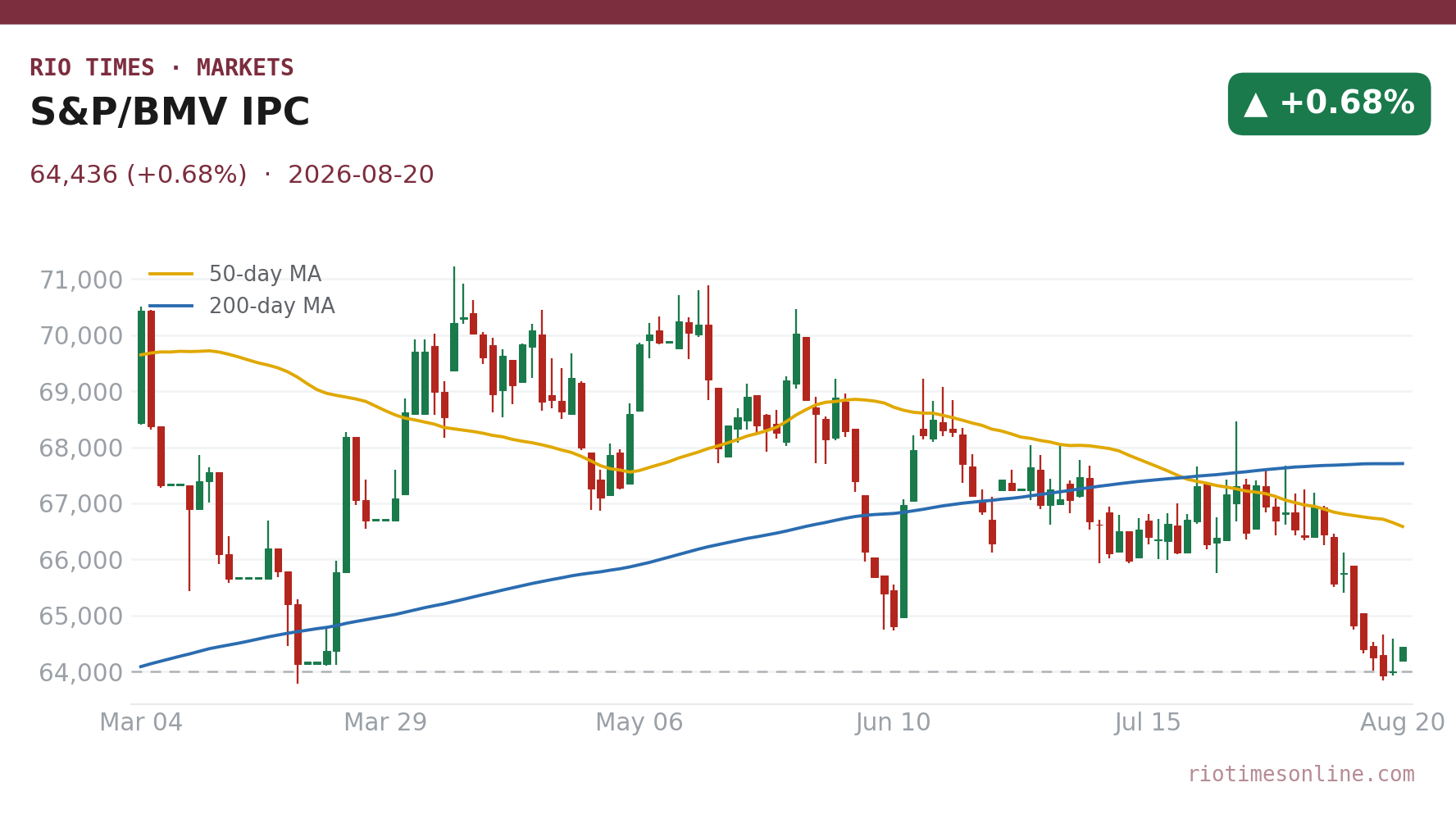 S&P/BMV IPC daily candlestick chart