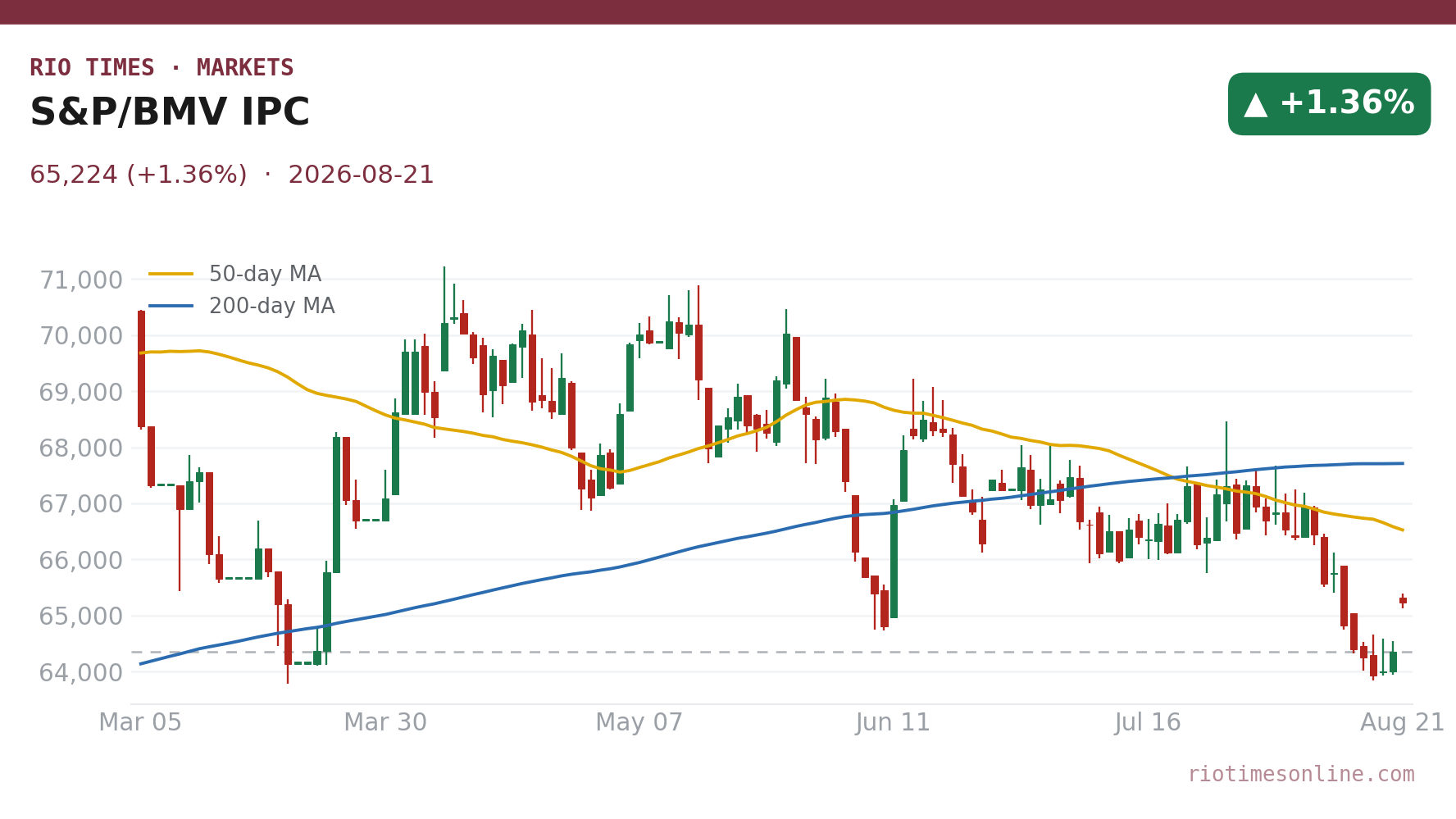 S&P/BMV IPC daily candlestick chart