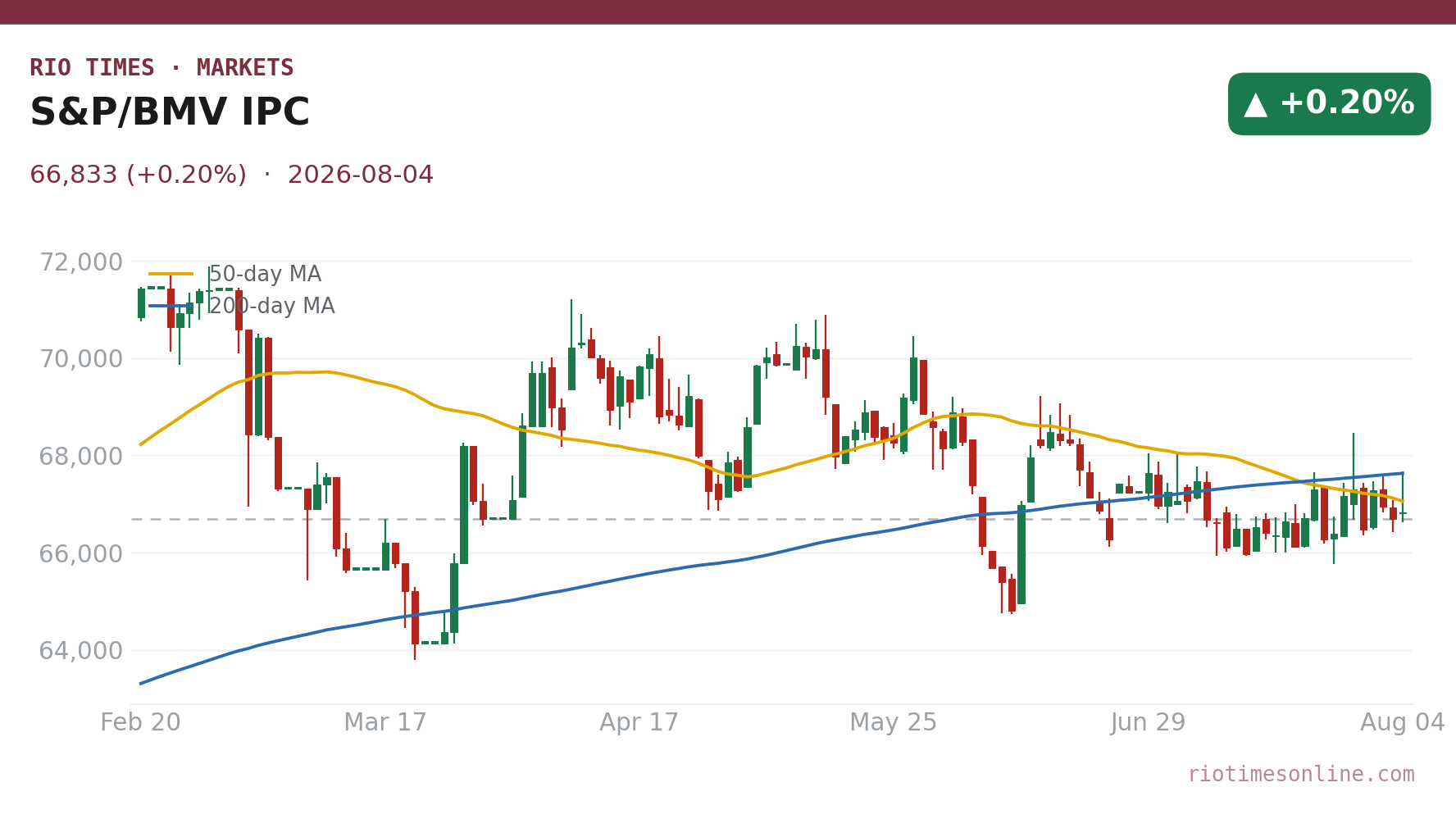 S&P/BMV IPC daily candlestick chart