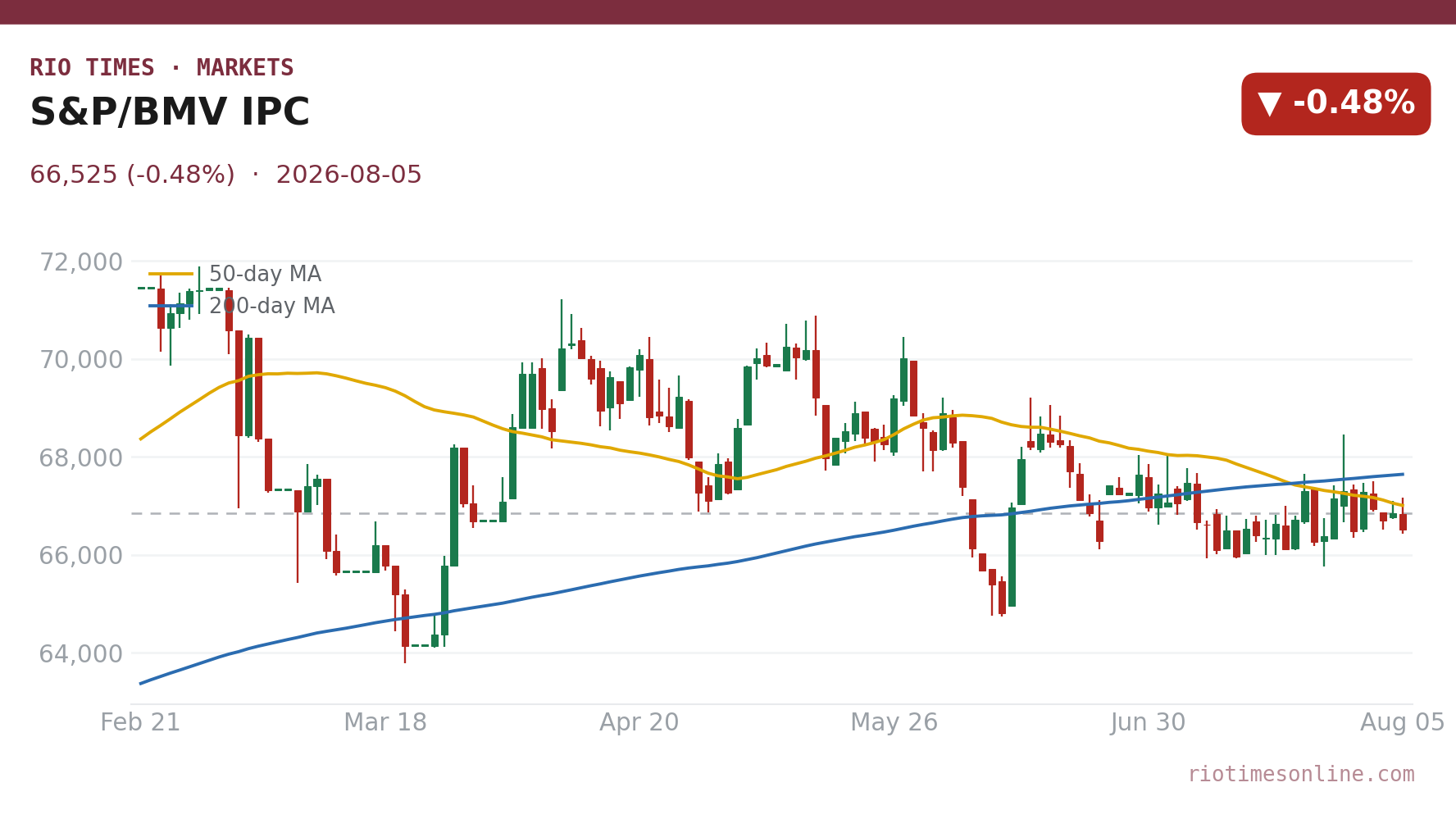 S&P/BMV IPC daily candlestick chart