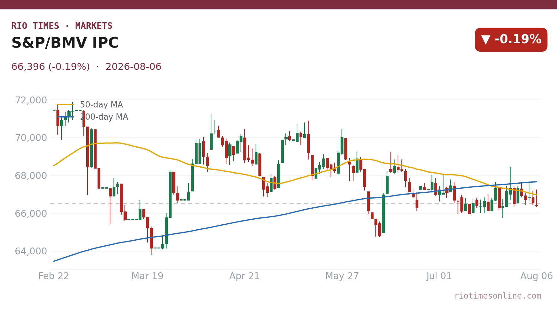 S&P/BMV IPC daily candlestick chart