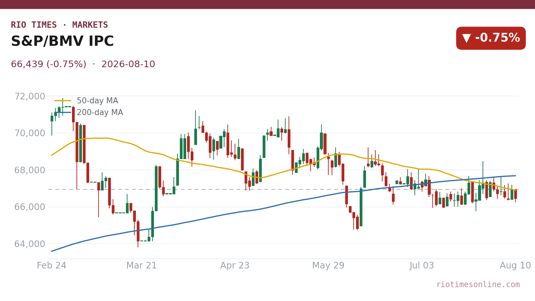 S&P/BMV IPC daily candlestick chart