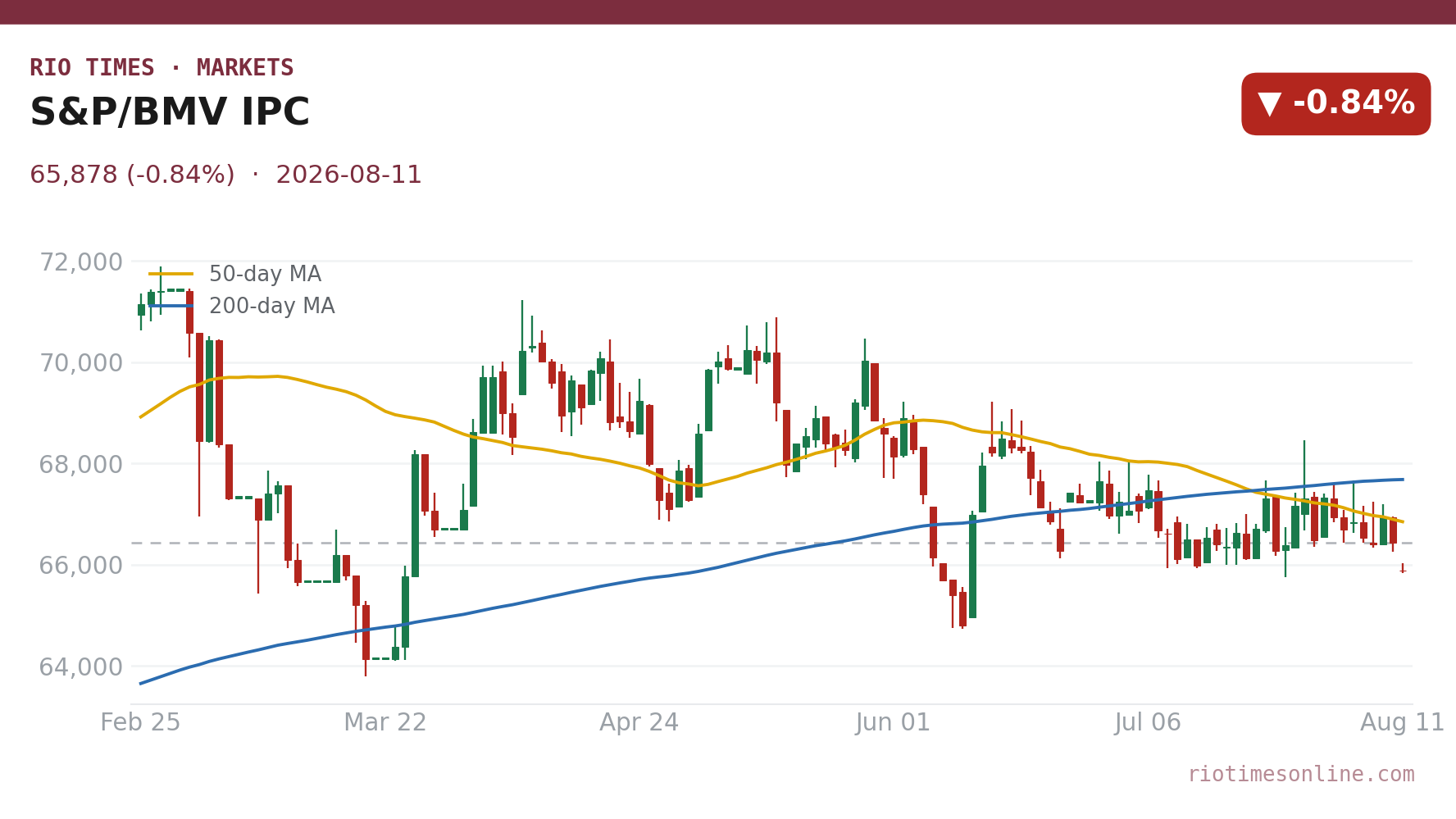 S&P/BMV IPC daily candlestick chart