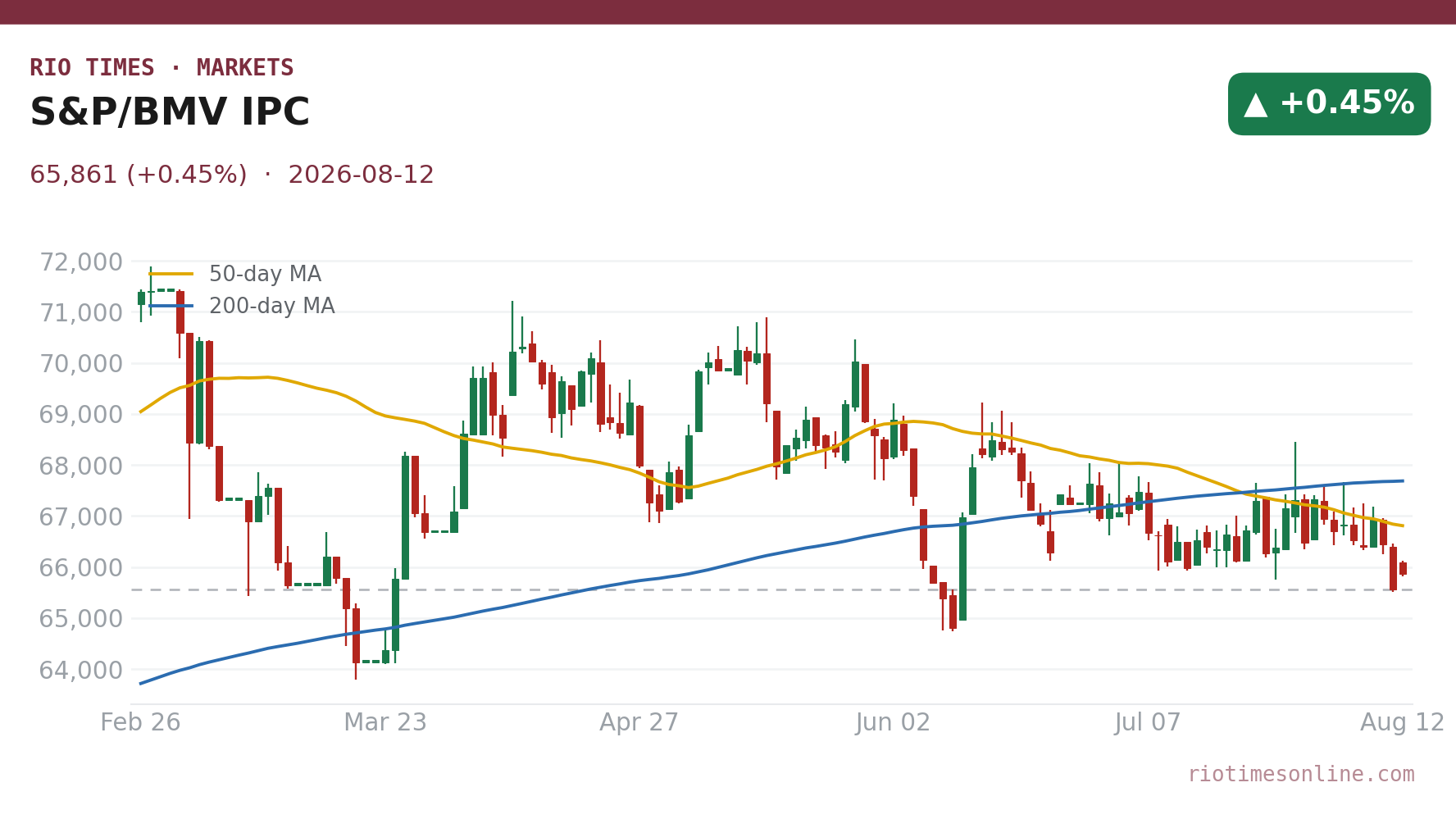 S&P/BMV IPC daily candlestick chart