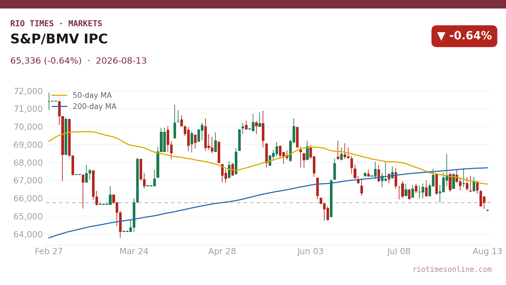 S&P/BMV IPC daily candlestick chart