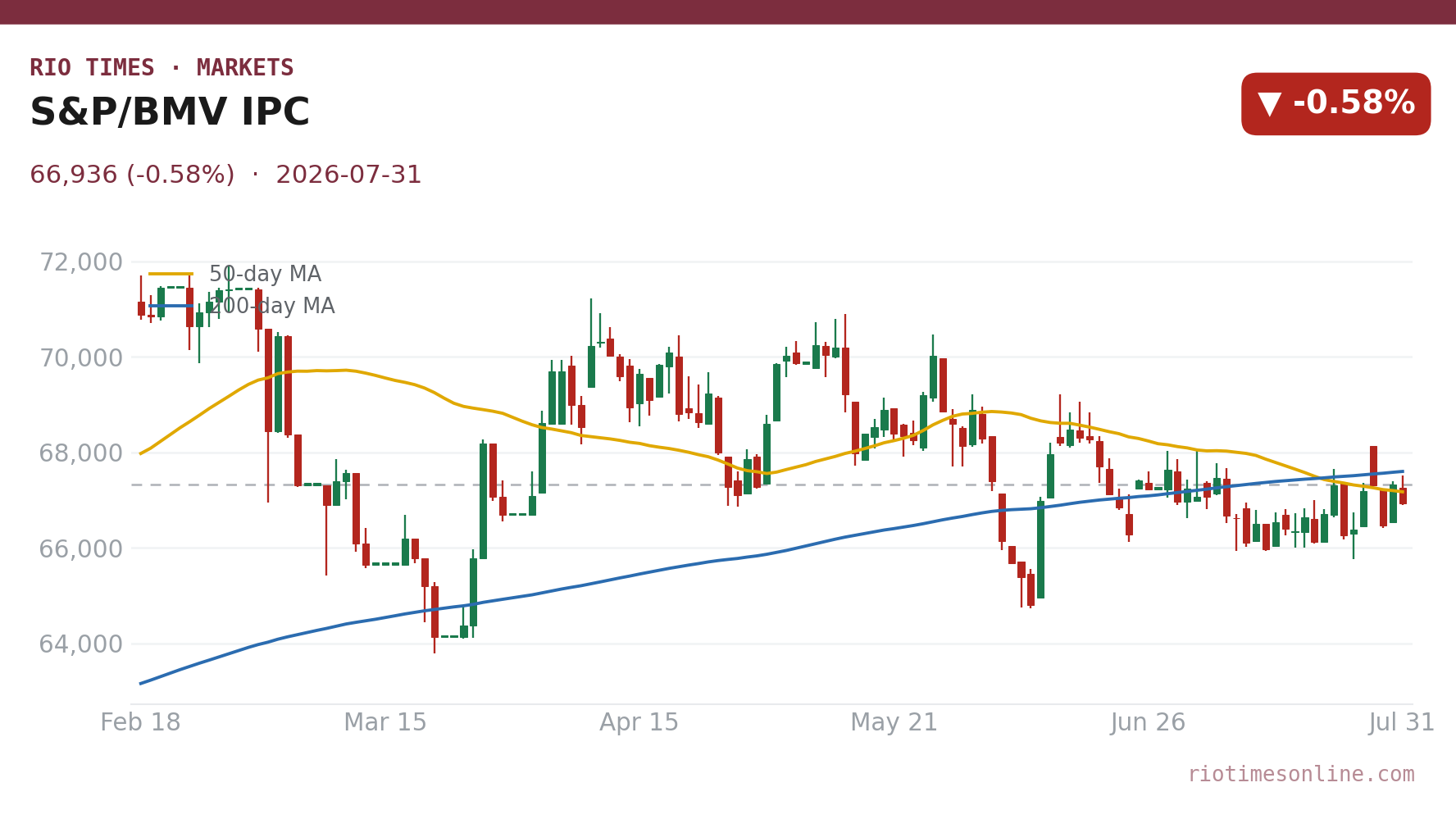 S&P/BMV IPC daily candlestick chart