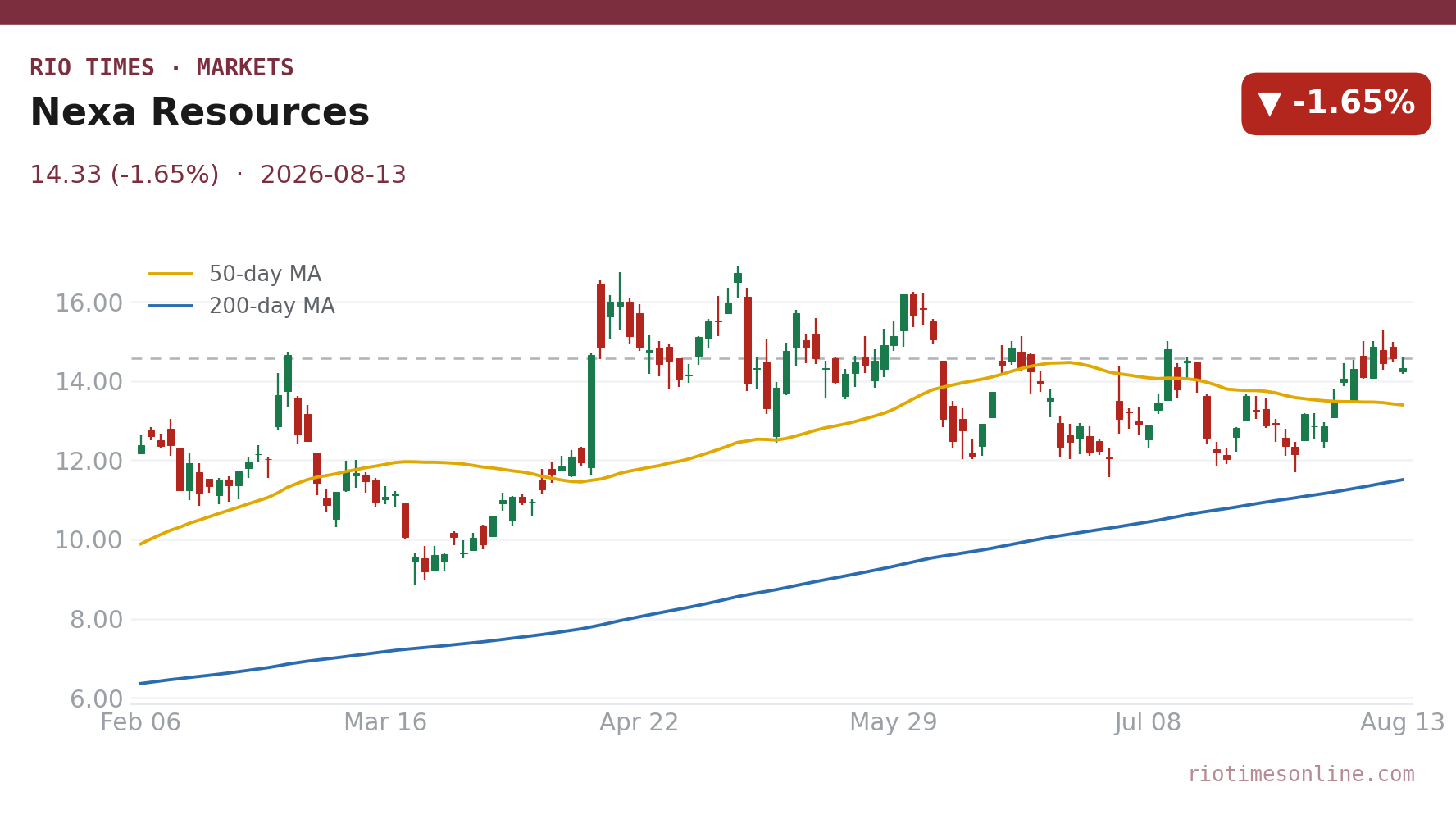 Nexa Resources daily chart