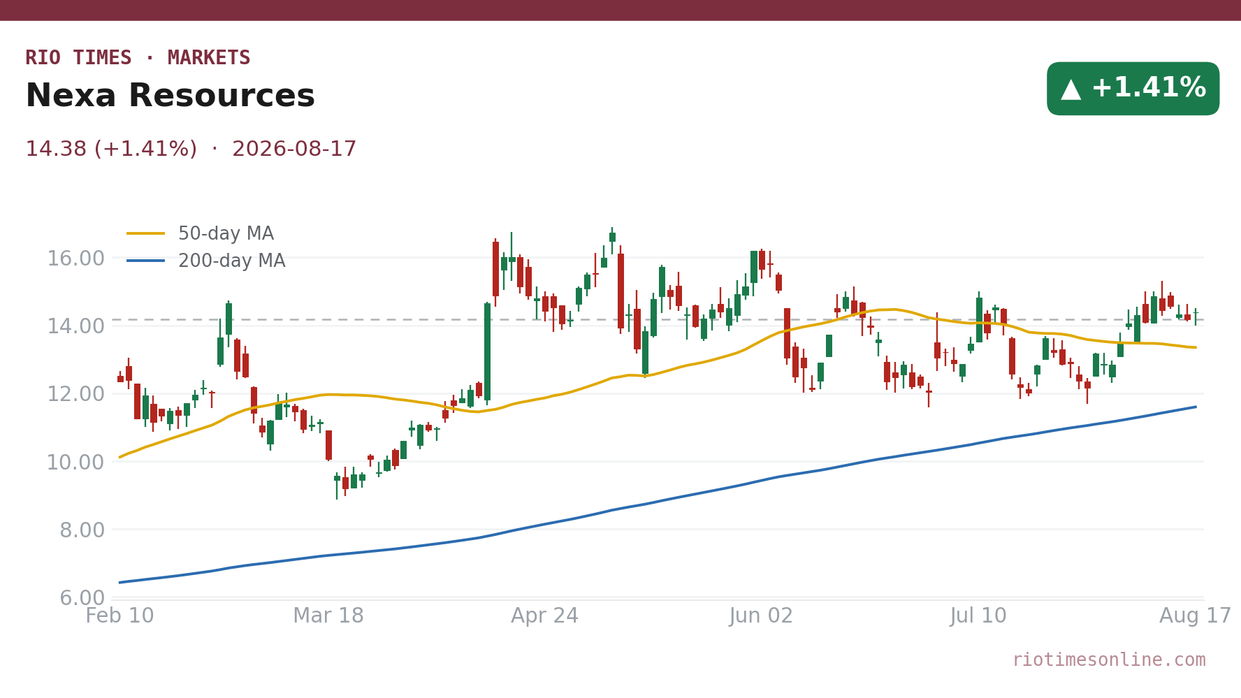 Nexa Resources daily chart
