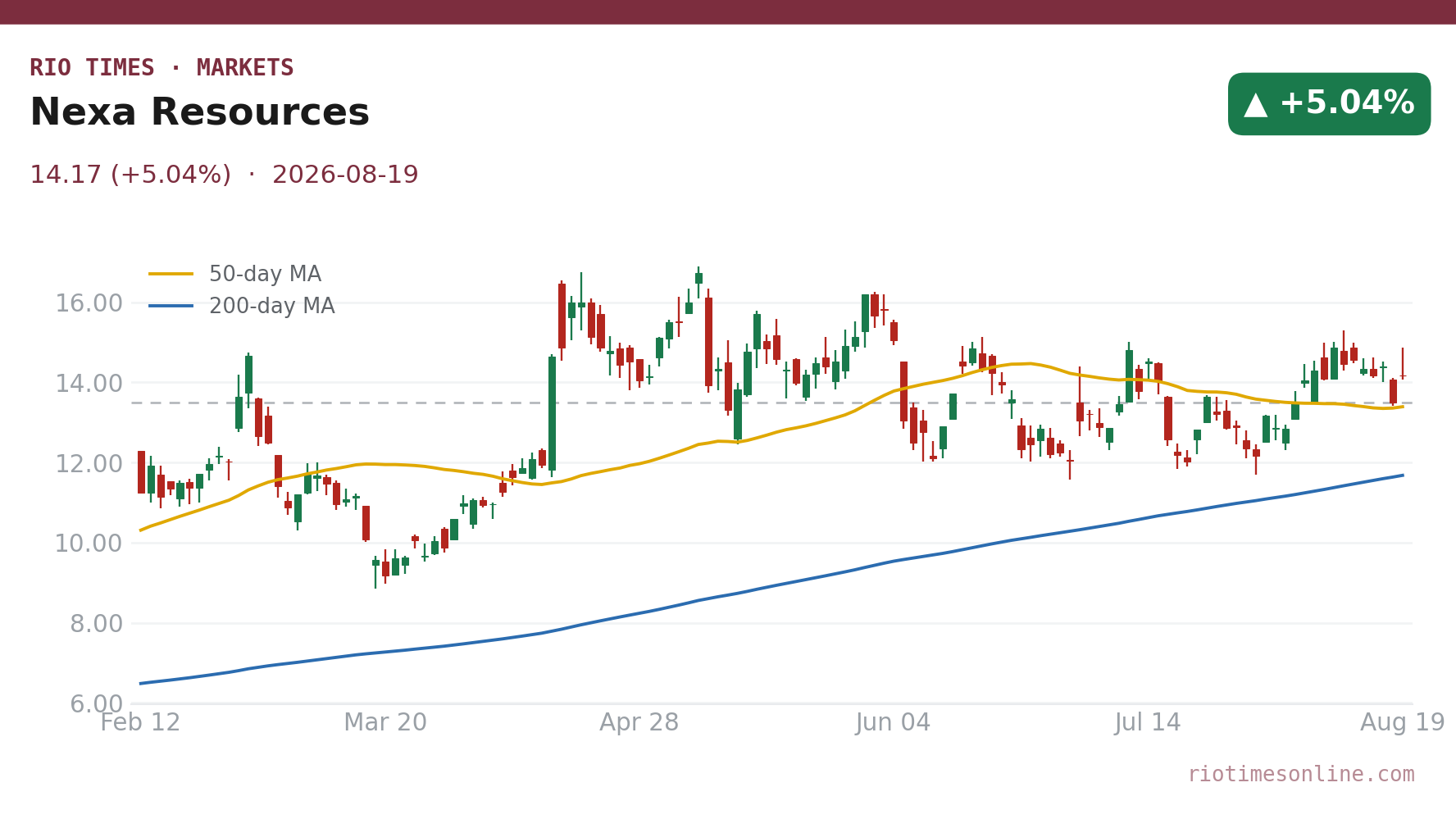 Nexa Resources daily chart