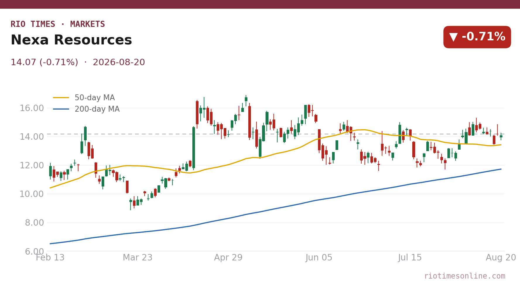 Nexa Resources daily chart