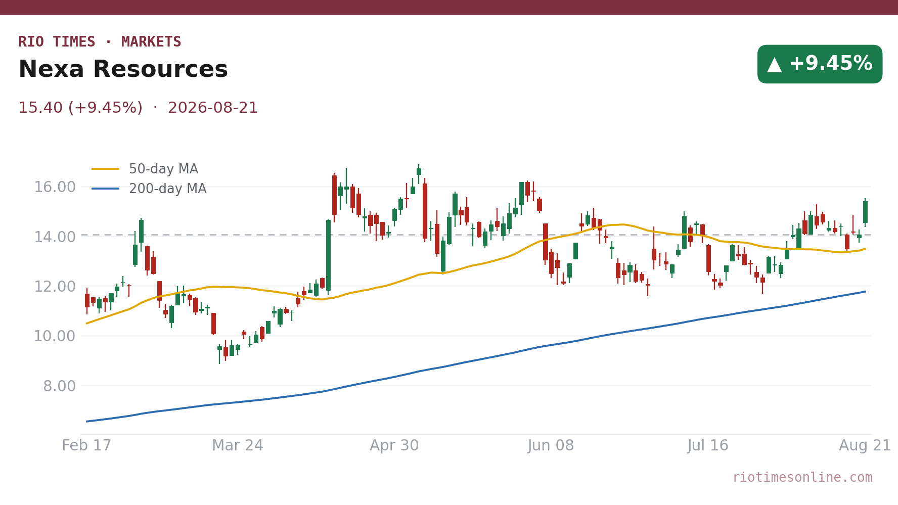 Nexa Resources daily chart
