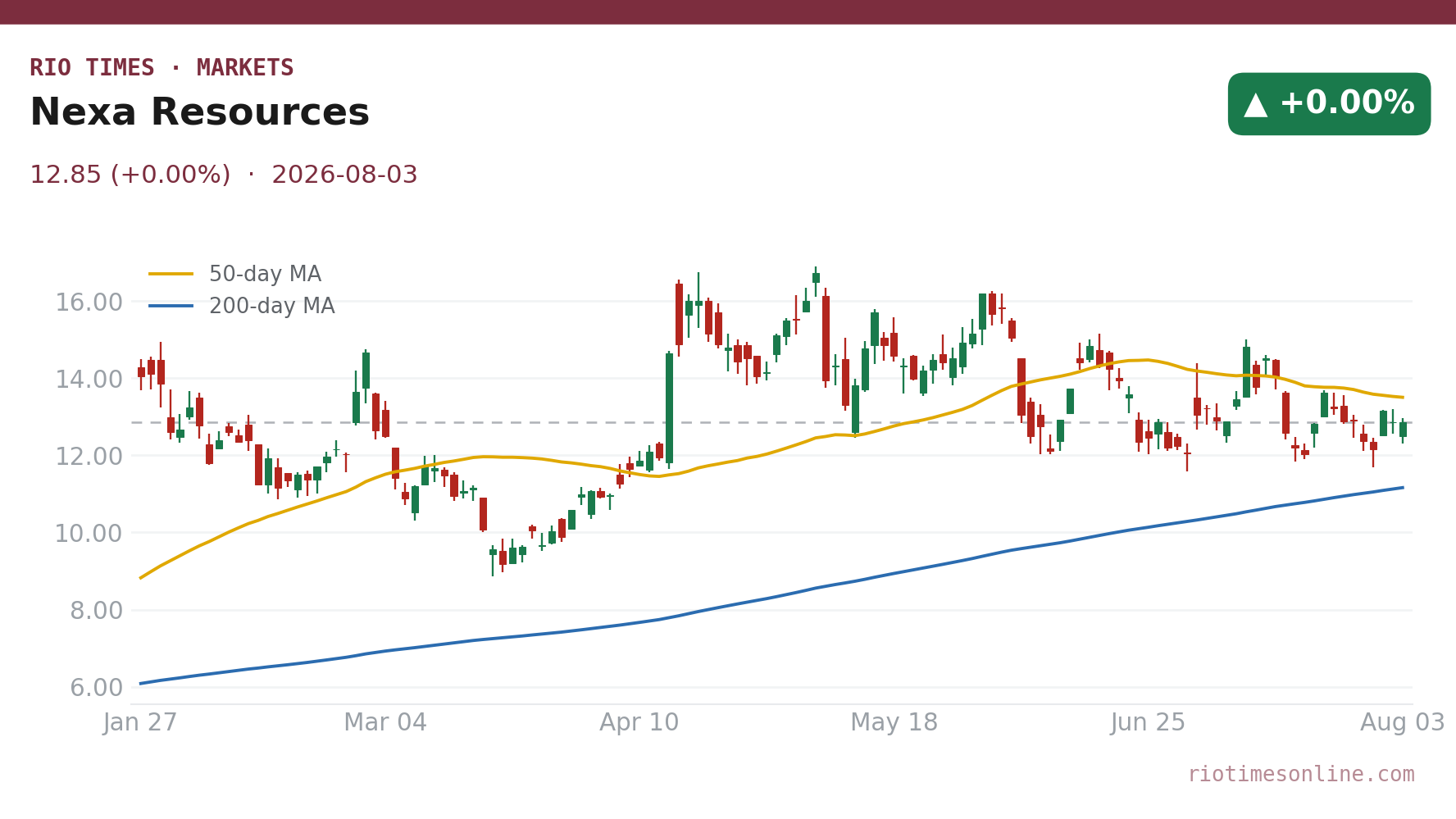 Nexa Resources daily chart