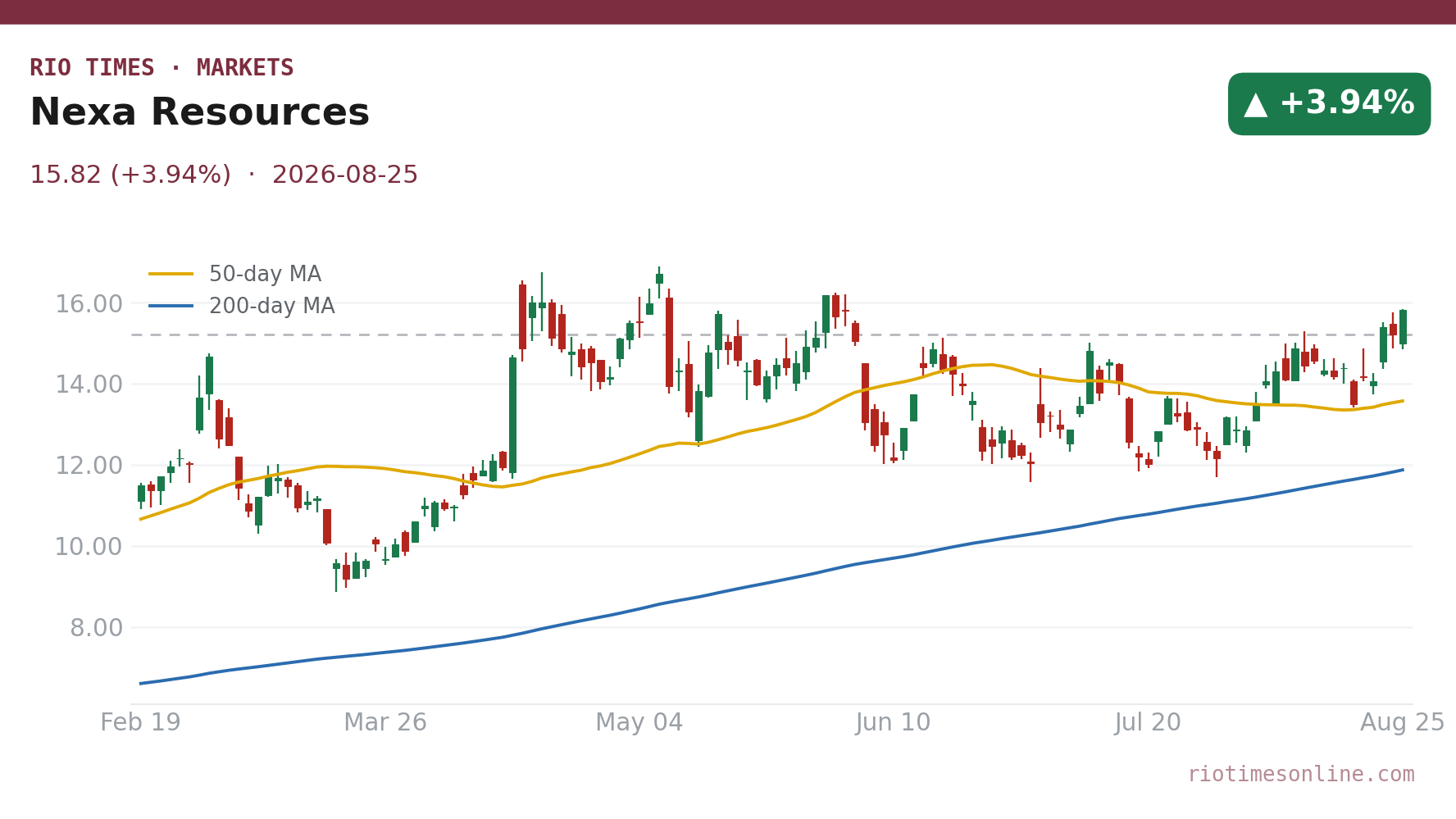 Nexa Resources daily chart