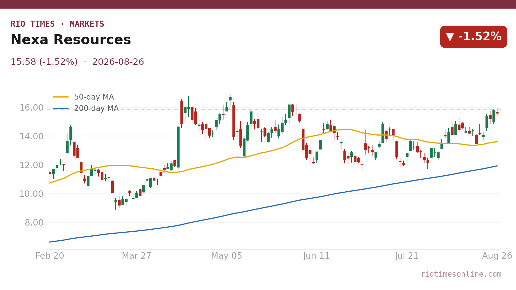Nexa Resources daily chart
