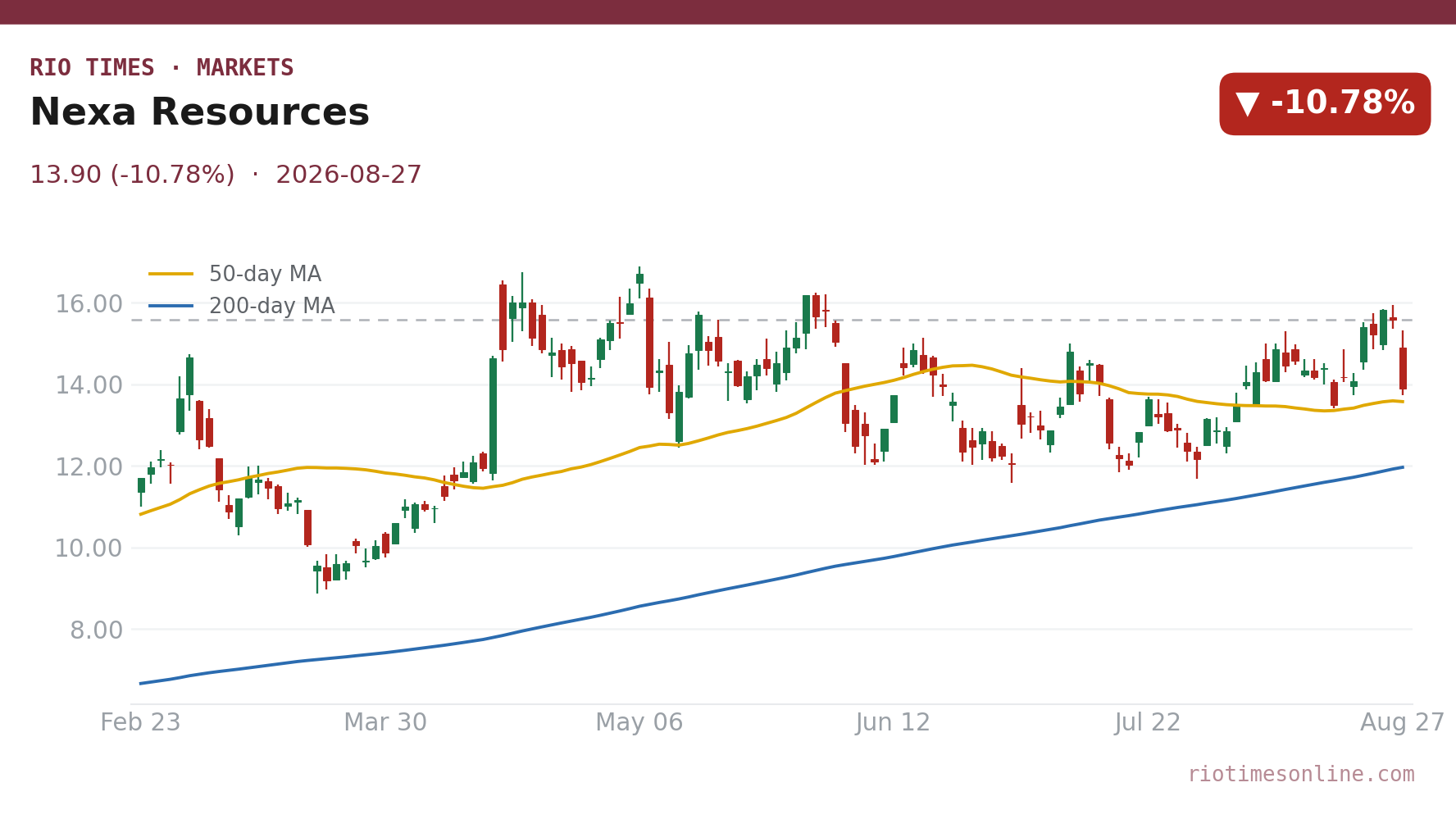 Nexa Resources daily chart