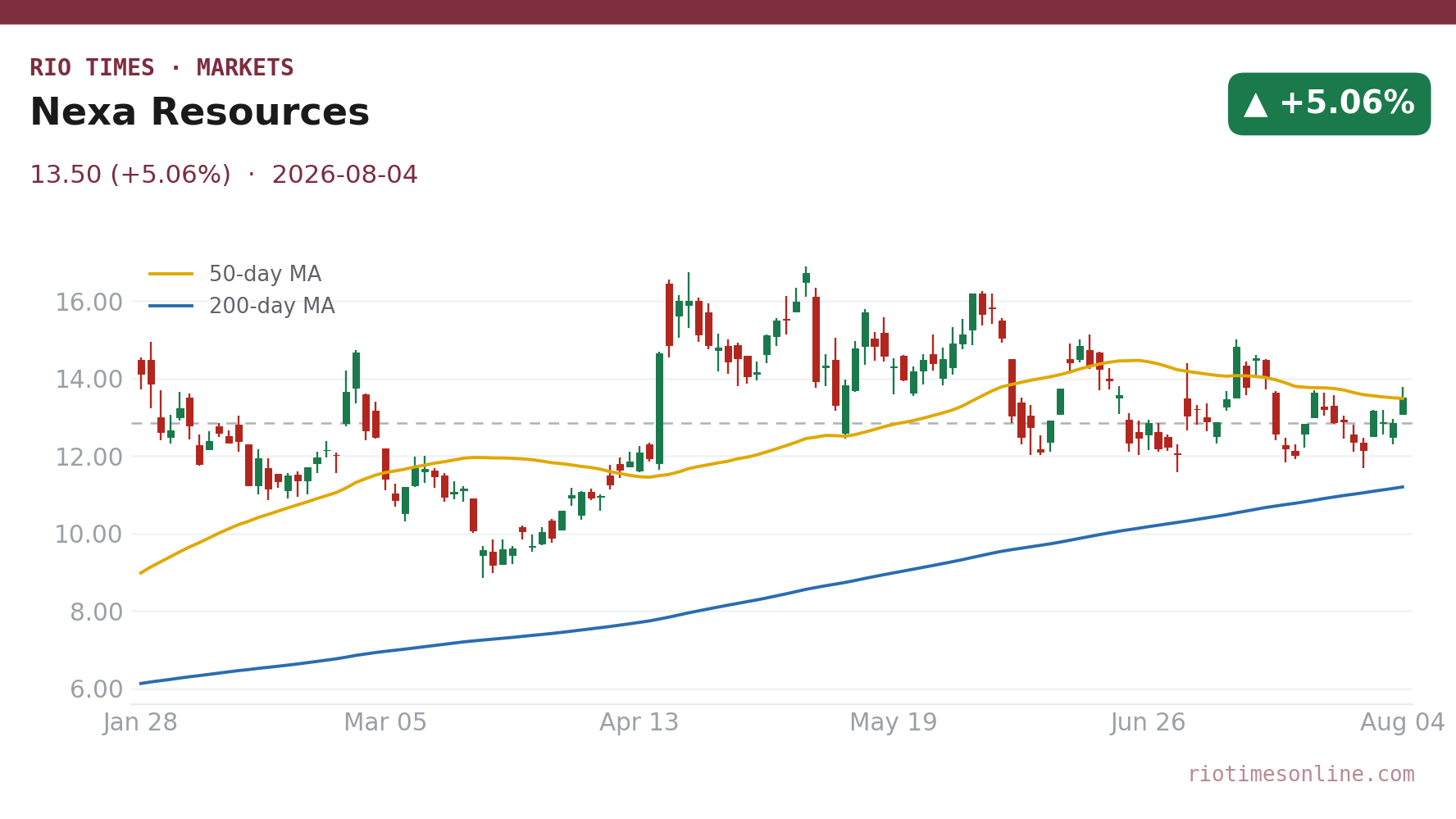 Nexa Resources daily chart