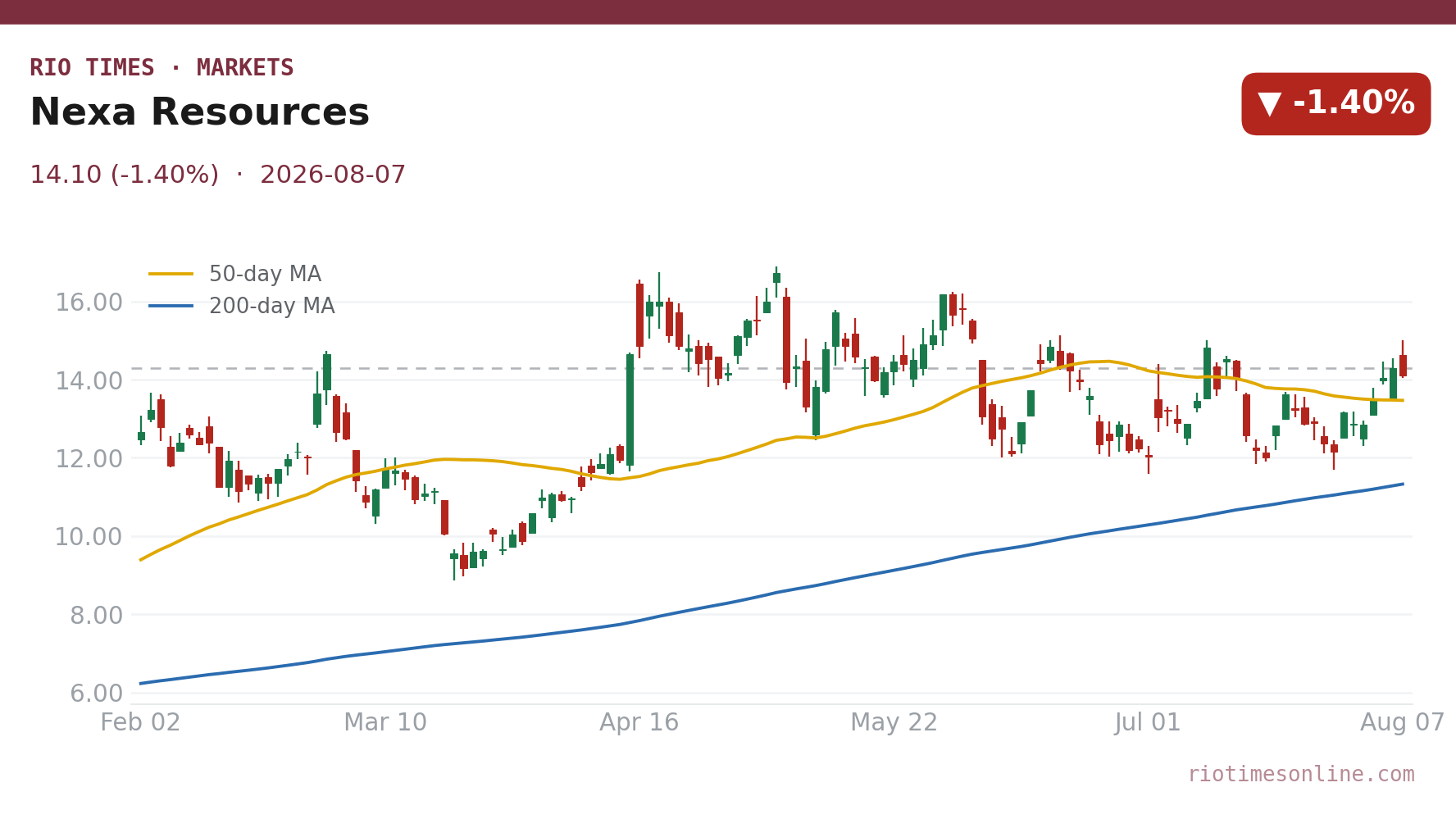 Nexa Resources daily chart
