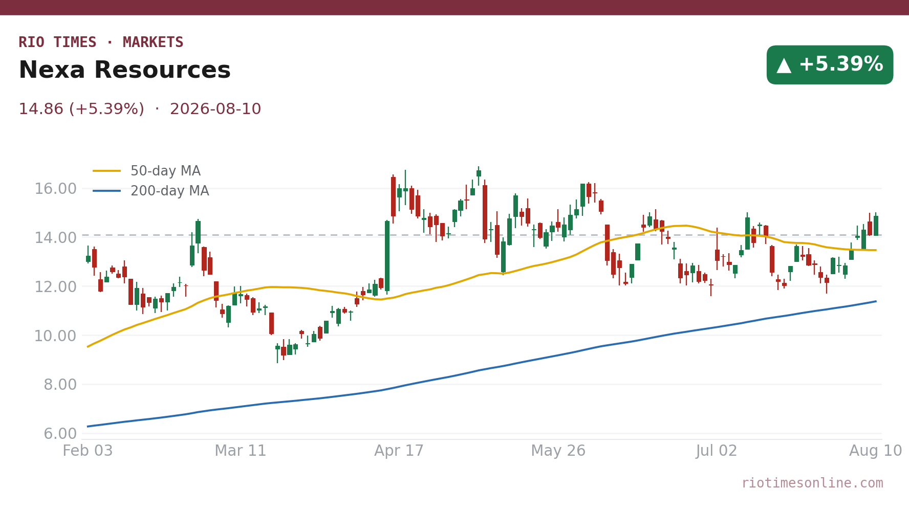 Nexa Resources daily chart