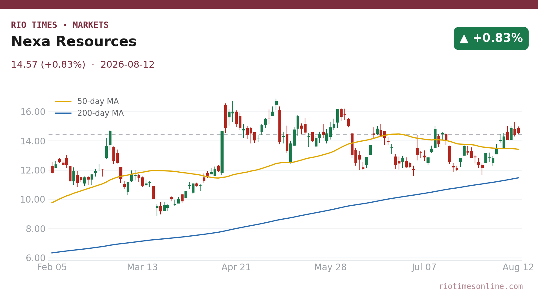 Nexa Resources daily chart