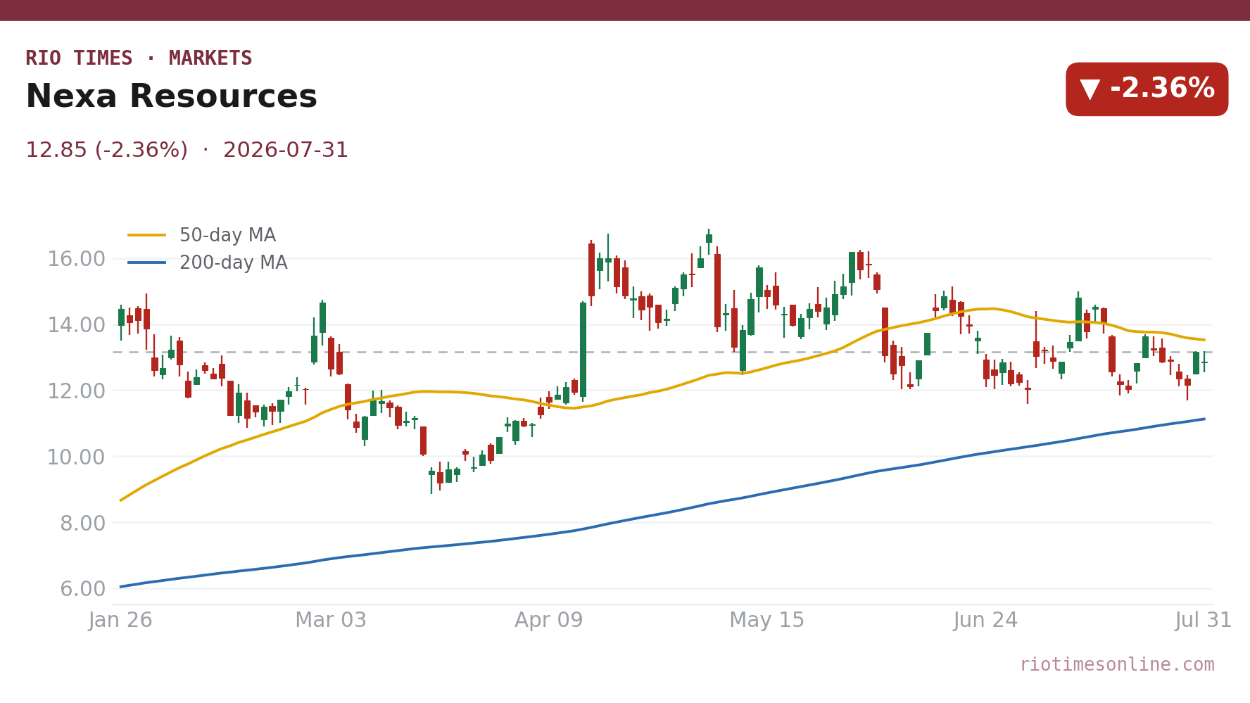 Nexa Resources daily chart