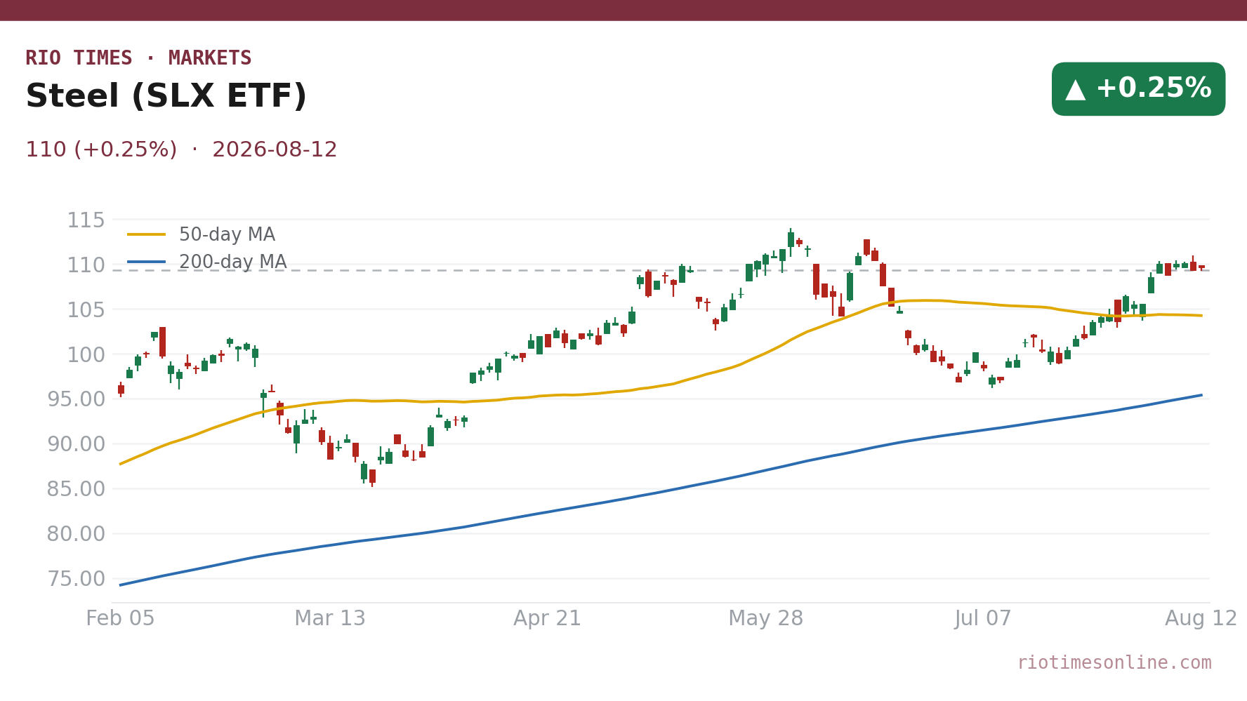 Steel (SLX ETF) daily chart