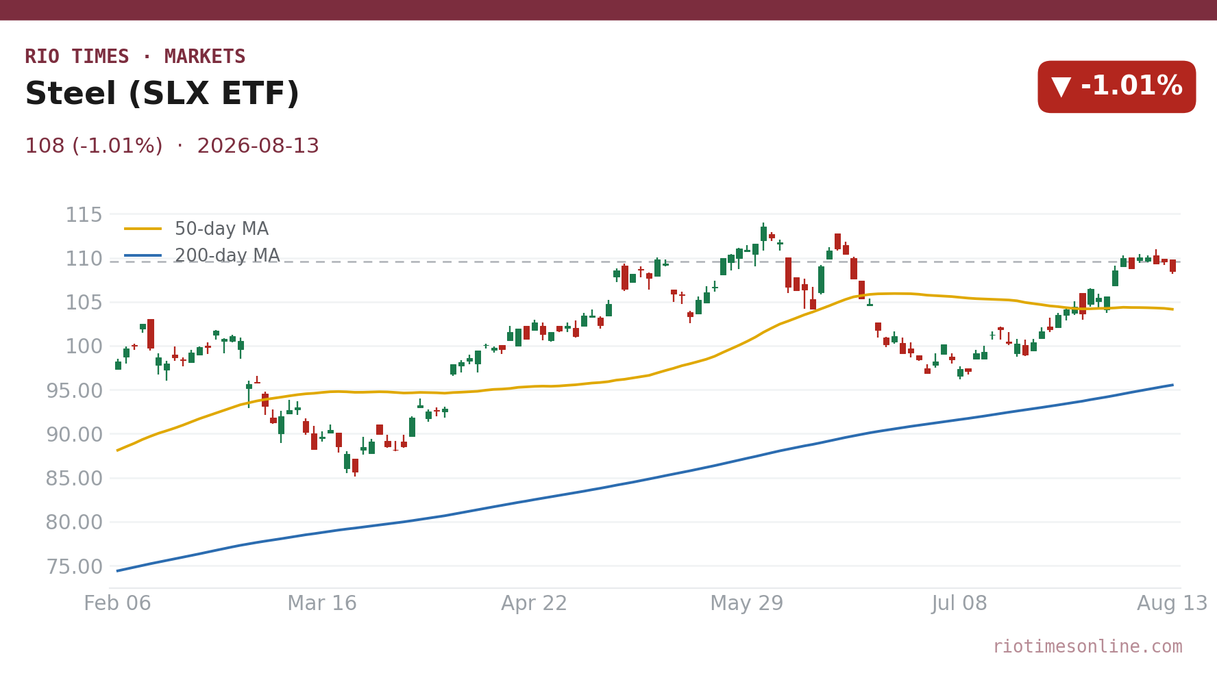 Steel (SLX ETF) daily chart
