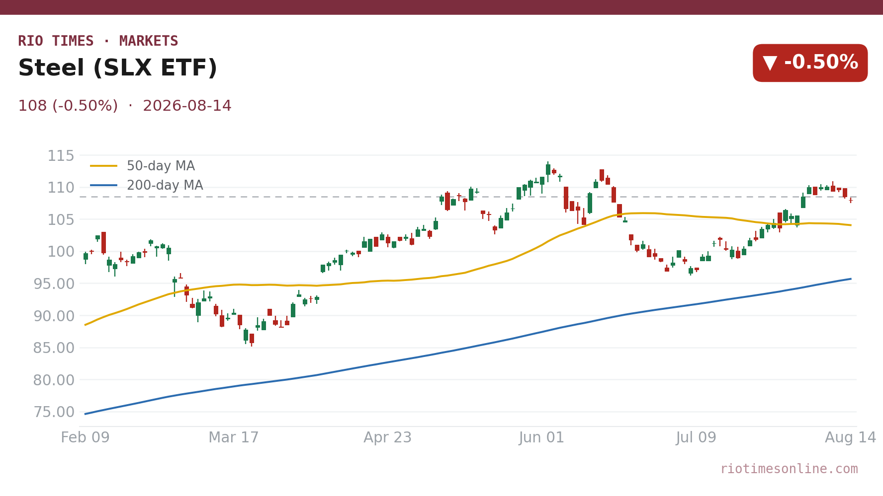 Steel (SLX ETF) daily chart