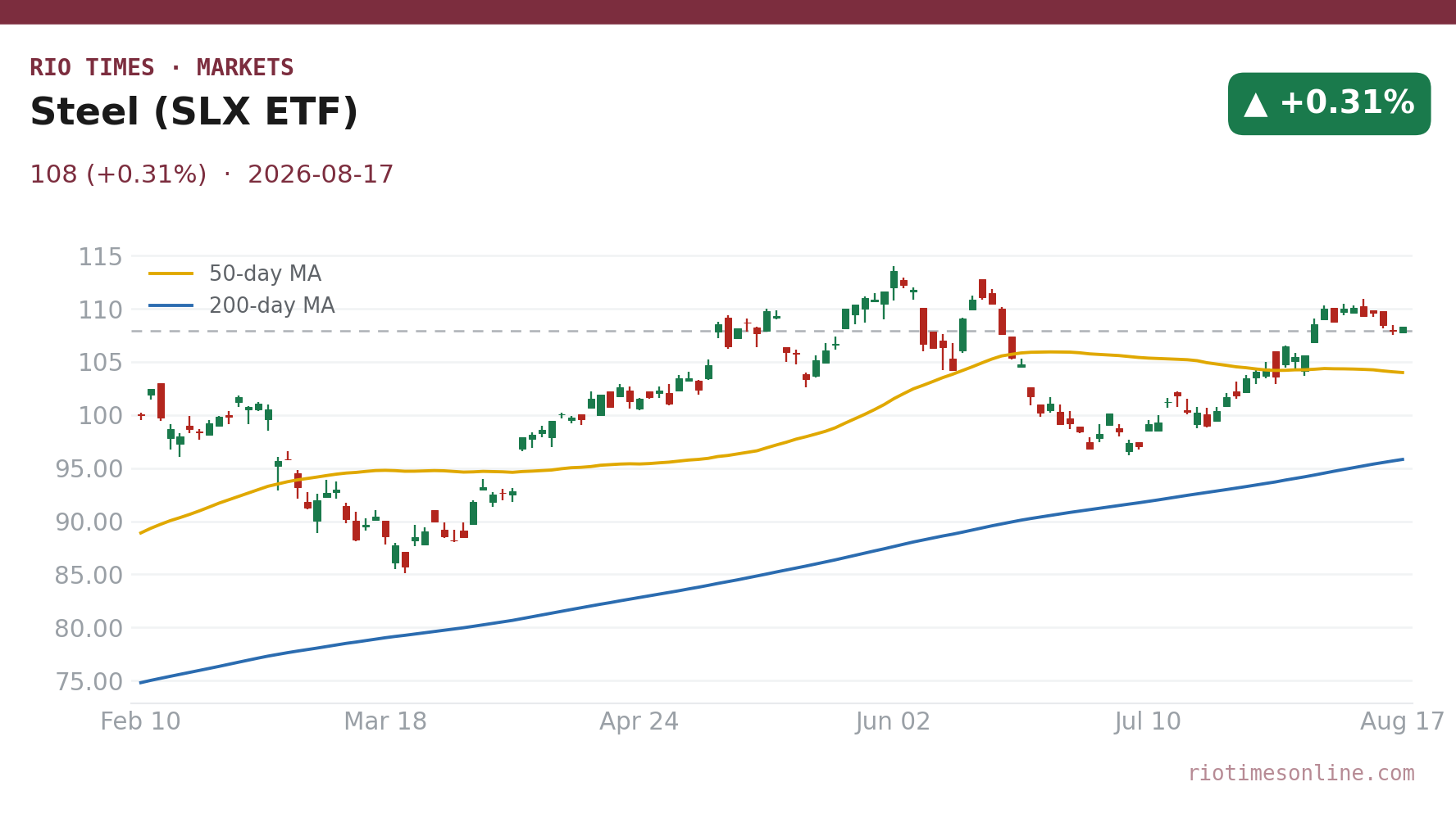 Steel (SLX ETF) daily chart