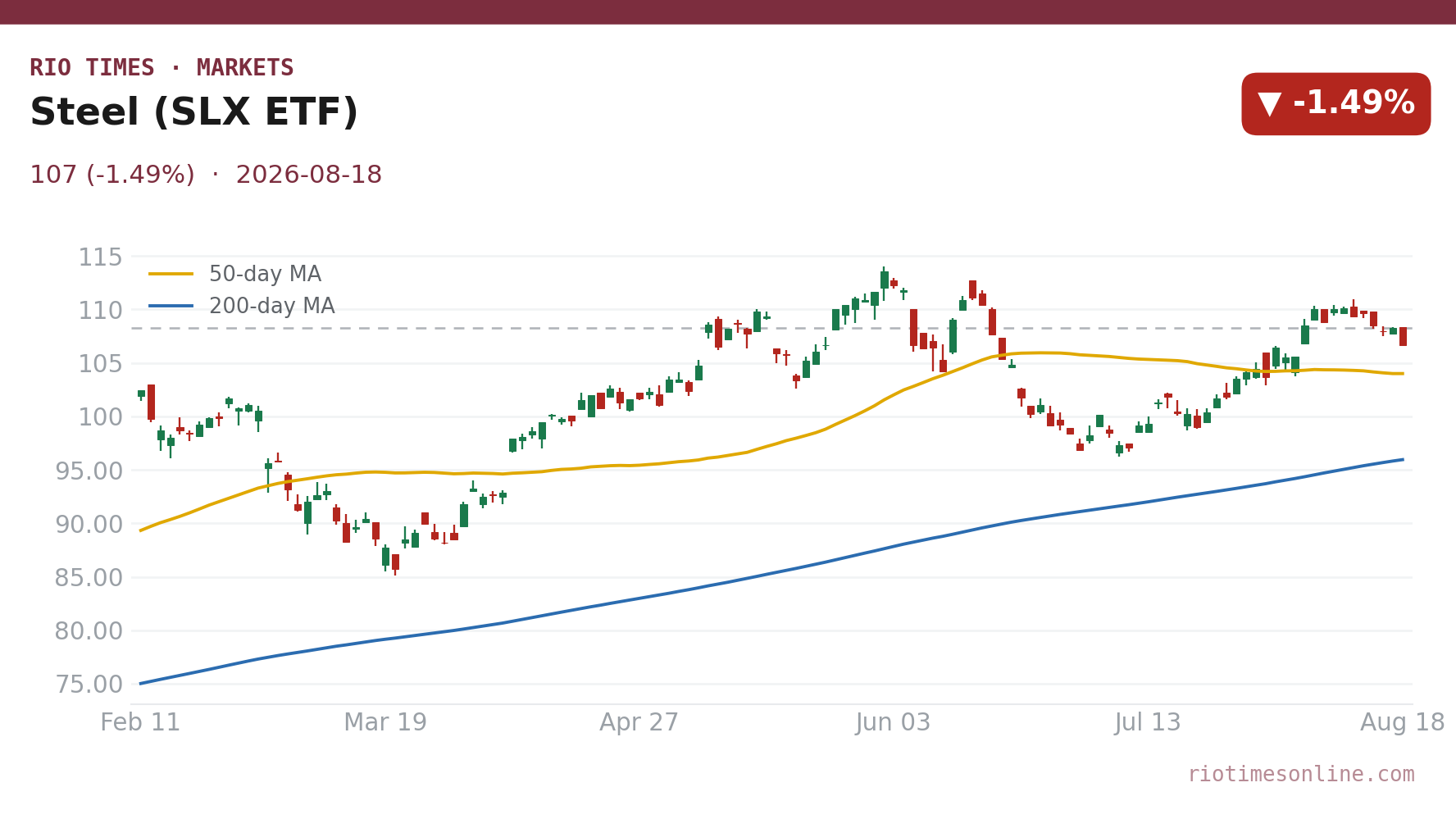 Steel (SLX ETF) daily chart
