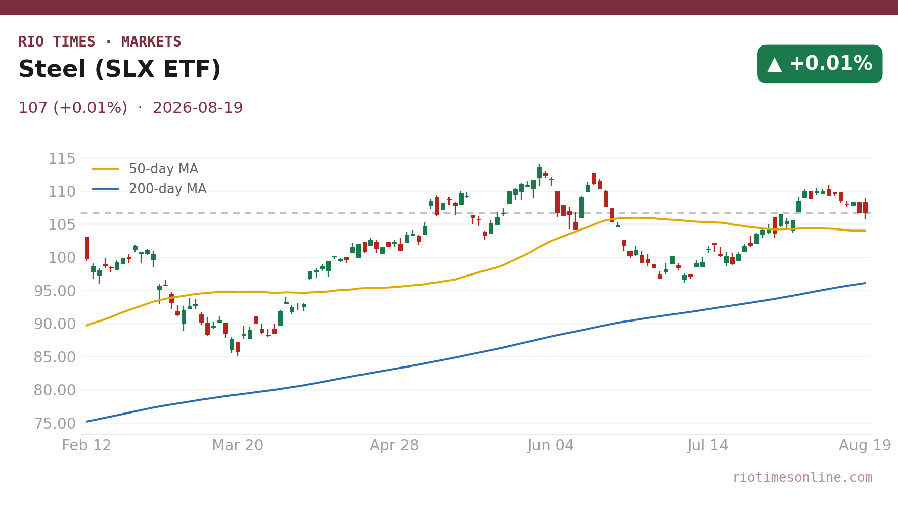 Steel (SLX ETF) daily chart