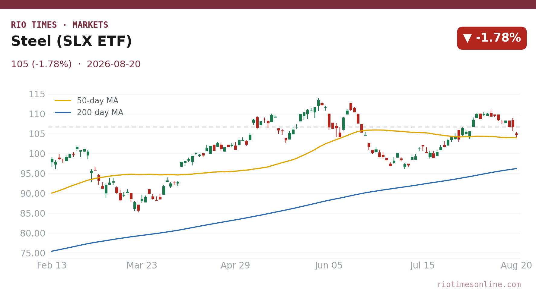 Steel (SLX ETF) daily chart