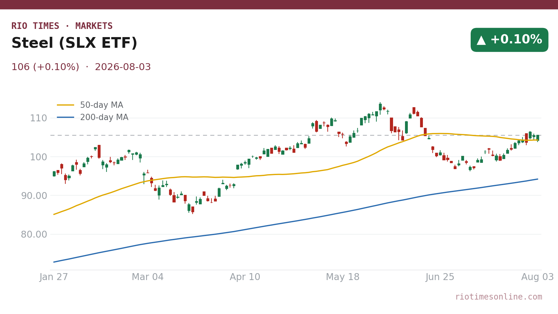 Steel (SLX ETF) daily chart