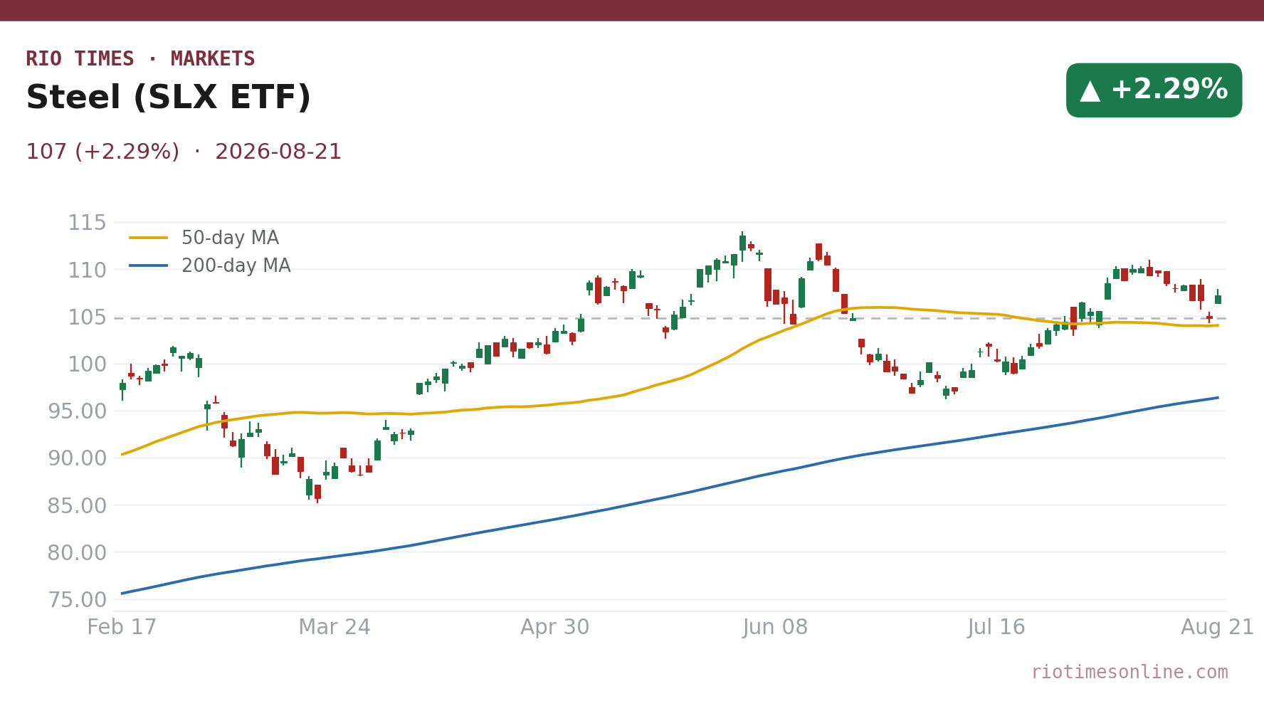 Steel (SLX ETF) daily chart