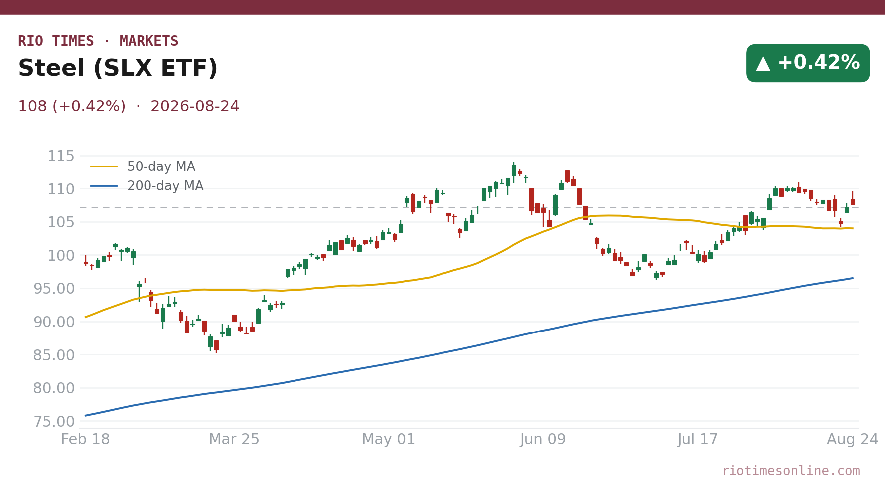 Steel (SLX ETF) daily chart