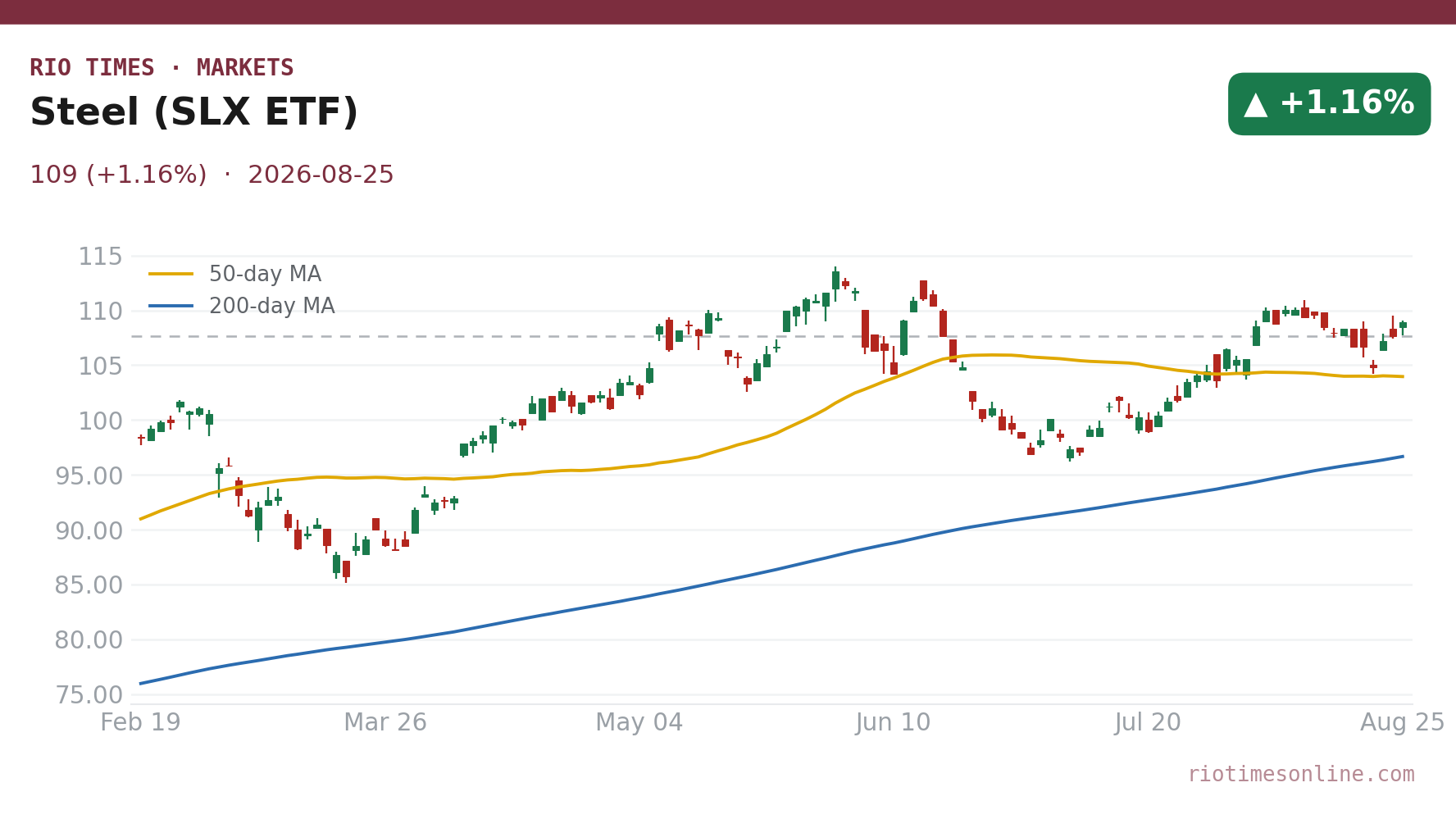 Steel (SLX ETF) daily chart