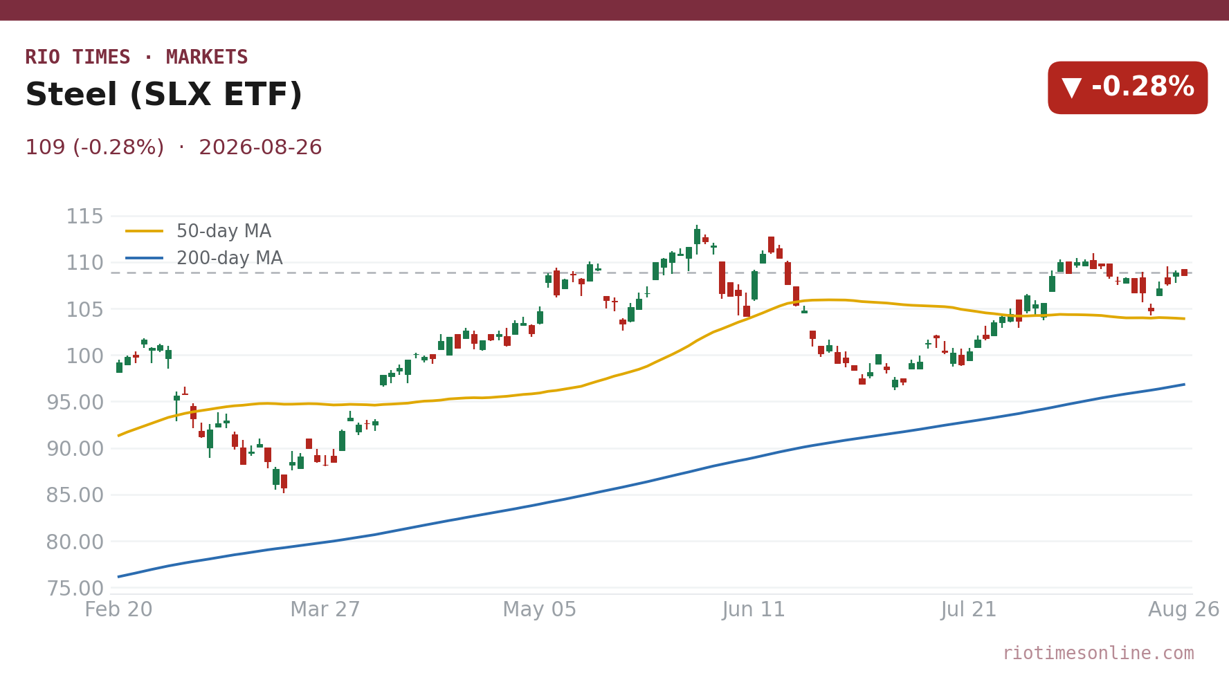 Steel (SLX ETF) daily chart