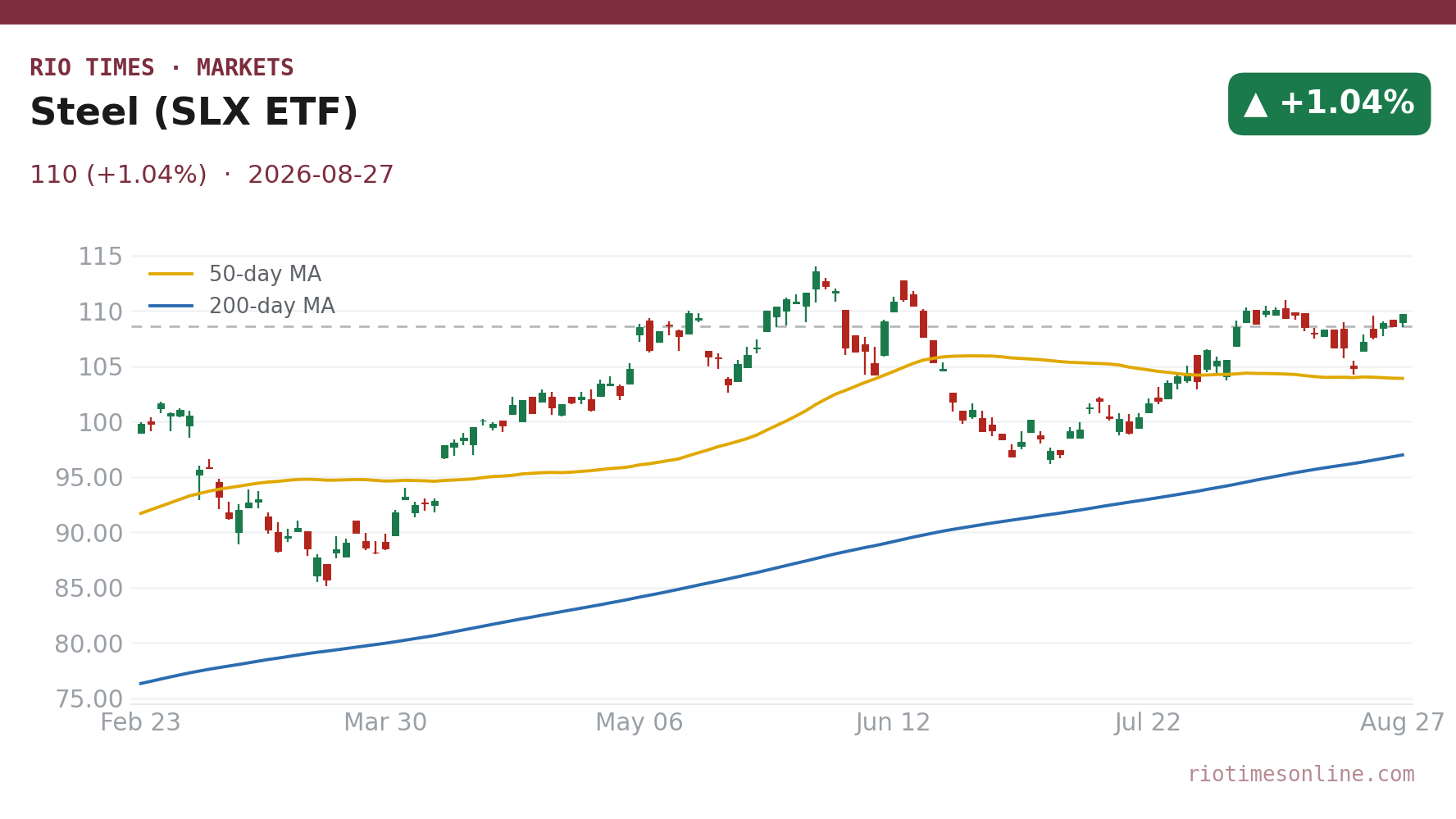 Steel (SLX fund) daily chart