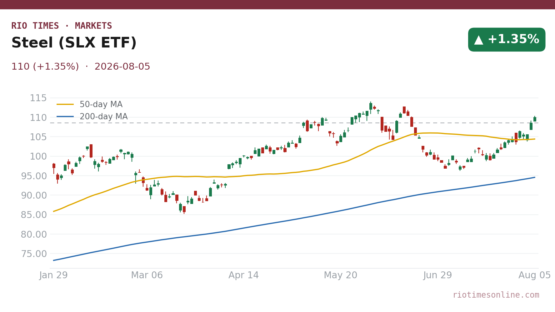Steel (SLX ETF) daily chart