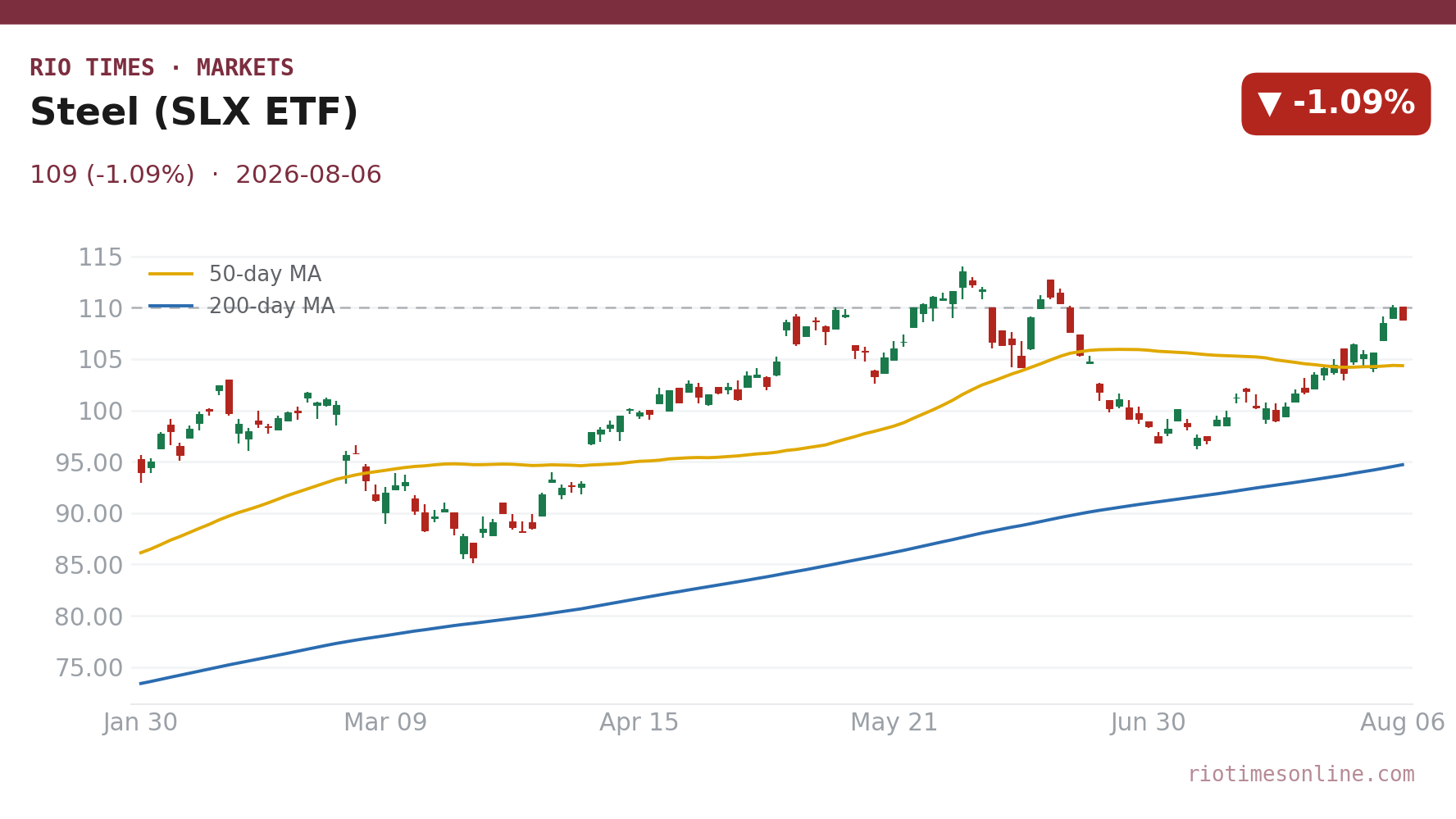 Steel (SLX ETF) daily chart