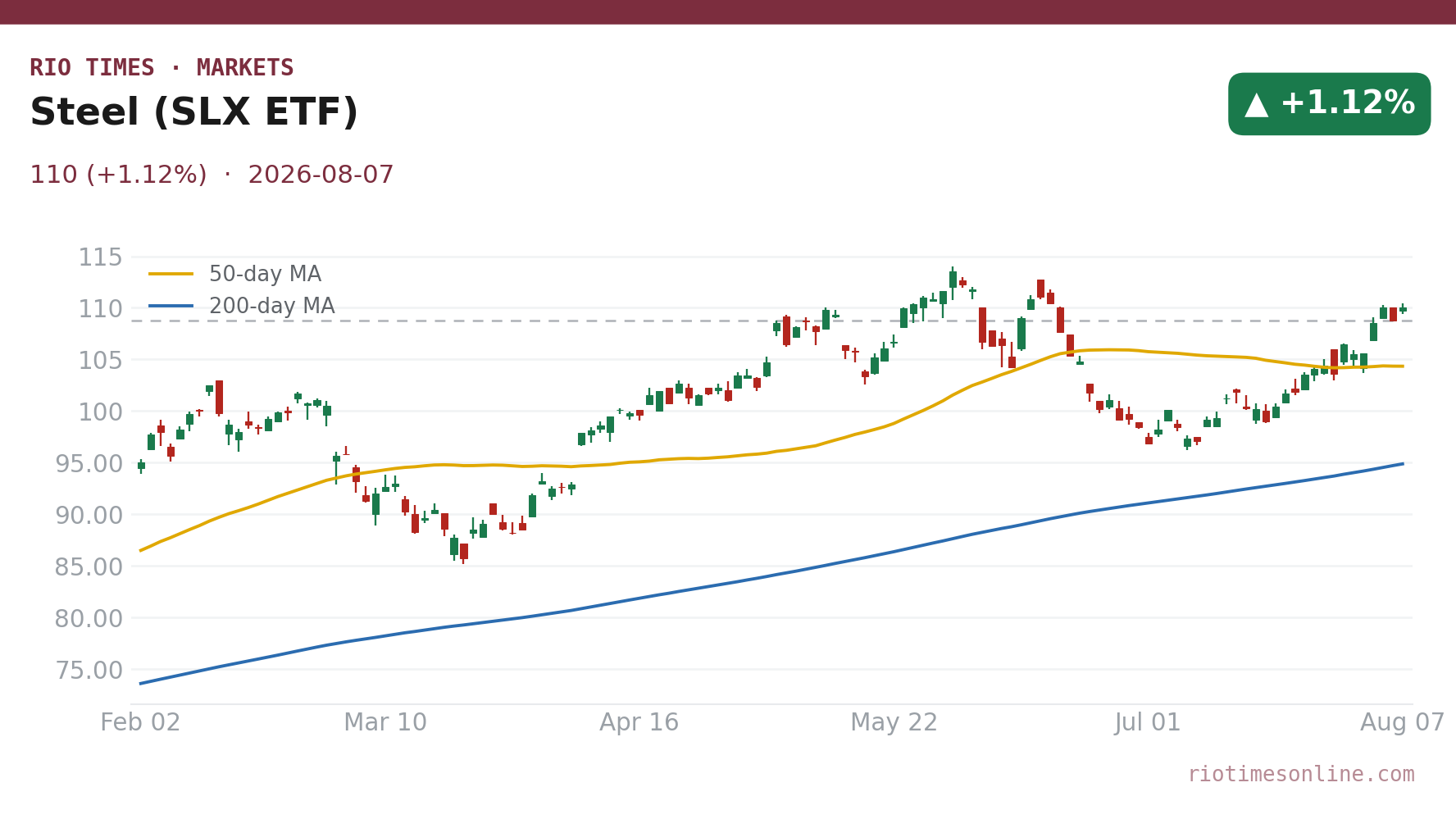 Steel (SLX ETF) daily chart